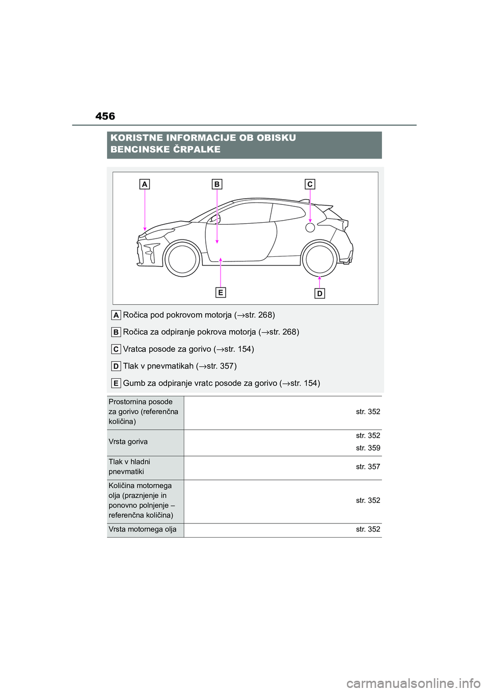 TOYOTA GR YARIS 2020 Navodila Za Uporabo (in Slovenian) 456
YARIS(GR) Owners Manual_Europe_M52L09_en
KORISTNE INFORMACIJE OB OBISKU
BENCINSKE ČRPALKE
Ročica pod pokrovom motorja (→str. 268)
Ročica za odpiranje pokrova motorja (→str. 268)
Vratca po TOYOTA GR YARIS 2020 Navodila Za Uporabo (in Slovenian) 456
YARIS(GR) Owners Manual_Europe_M52L09_en
KORISTNE INFORMACIJE OB OBISKU
BENCINSKE ČRPALKE
Ročica pod pokrovom motorja (→str. 268)
Ročica za odpiranje pokrova motorja (→str. 268)
Vratca po