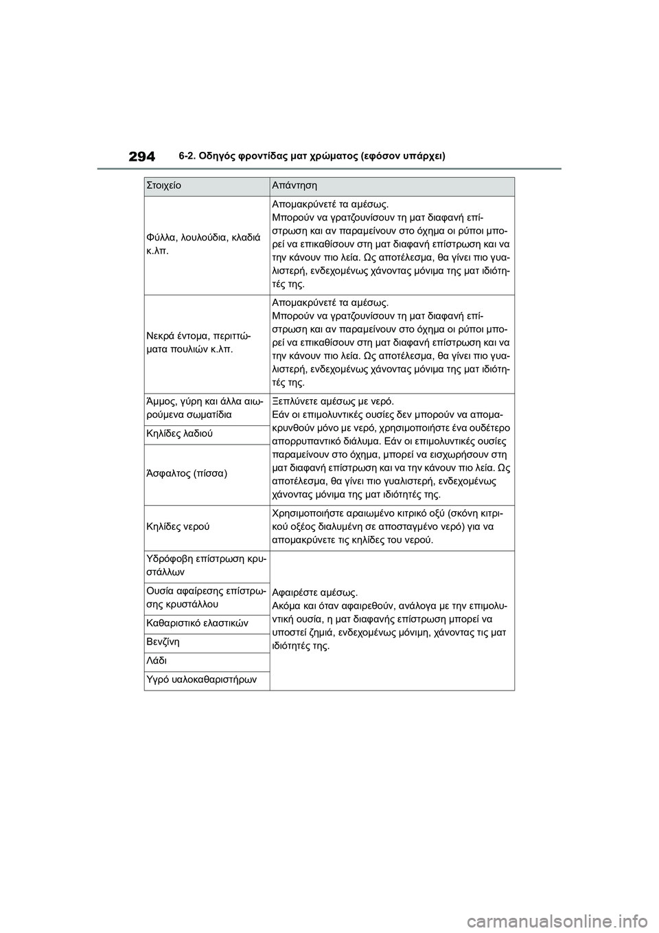 TOYOTA GR YARIS 2020  ΟΔΗΓΌΣ ΧΡΉΣΗΣ (in Greek) 294
YARIS(GR) Owners Manual_Europe_M52L09_en
6-2. Οδηγός φροντίδας ματ χρώματος (εφόσον υπάρχει)
ΣτοιχείοΑπάντηση
Φύλλα, λουλούδια