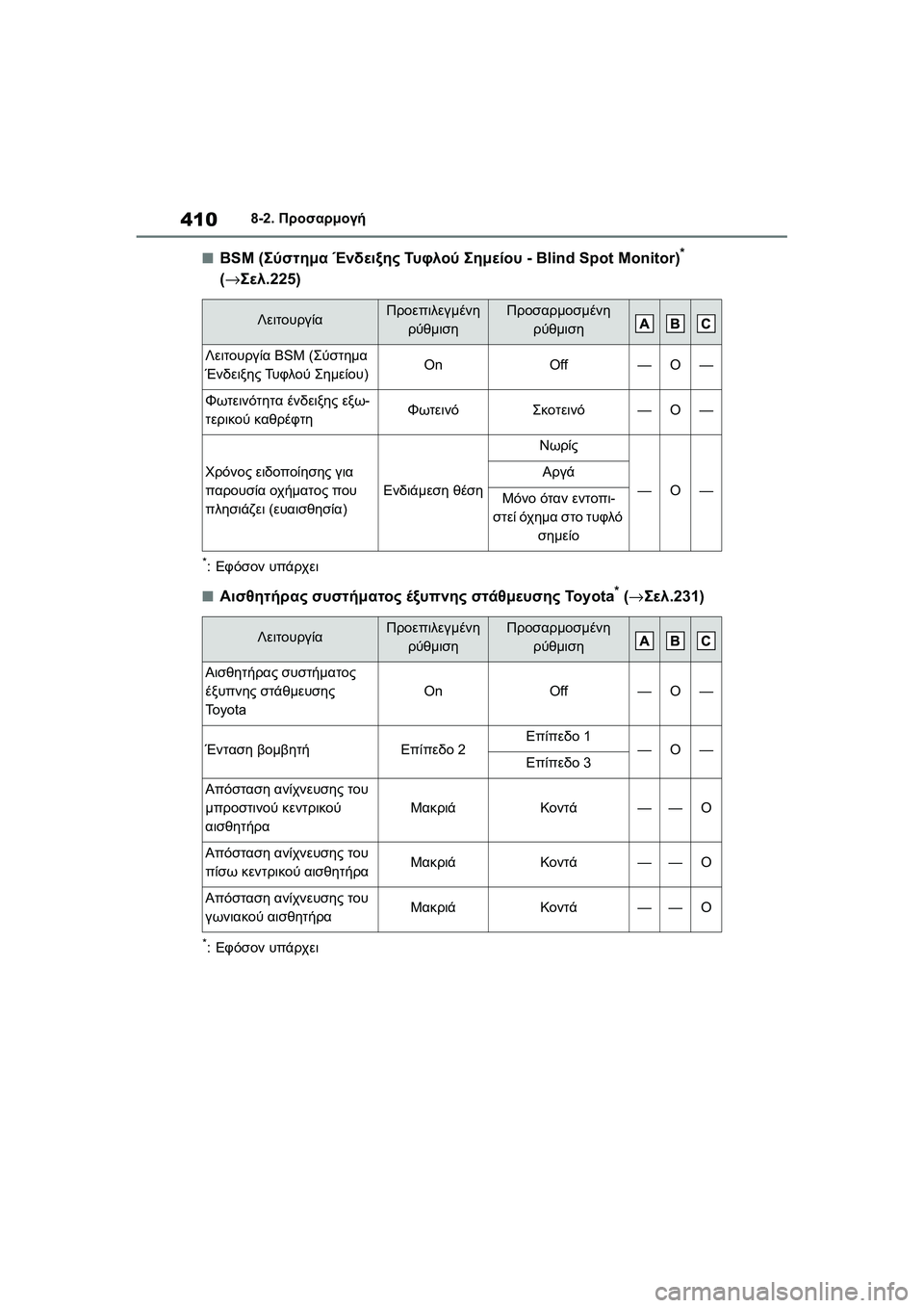 TOYOTA GR YARIS 2020  ΟΔΗΓΌΣ ΧΡΉΣΗΣ (in Greek) 410
YARIS(GR) Owners Manual_Europe_M52L09_en
8-2. Προσαρμογή
�QBSM (Σύστημα Ένδειξης Τυ φ λ ο ύ Σημείου - Blind Spot Monitor)* 
(→Σελ.225)
*:Εφόσον υ