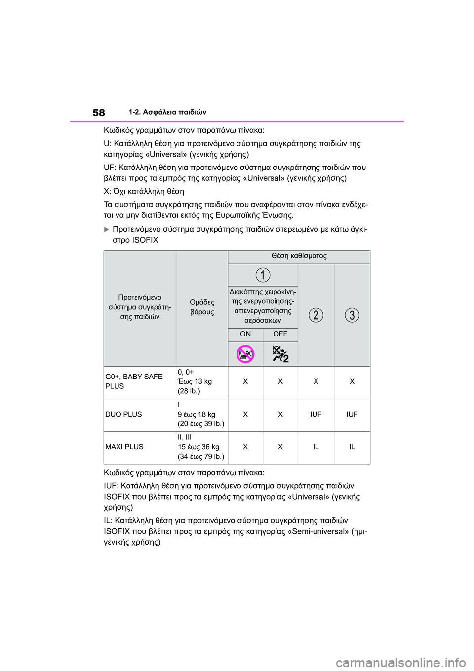 TOYOTA GR YARIS 2020  ΟΔΗΓΌΣ ΧΡΉΣΗΣ (in Greek) 58
YARIS(GR) Owners Manual_Europe_M52L09_en
1-2. Ασφάλεια παιδιών
Κωδικός γραμμάτων στον παραπάνω πίνακα:
U: Κατάλληλη θέση για προ