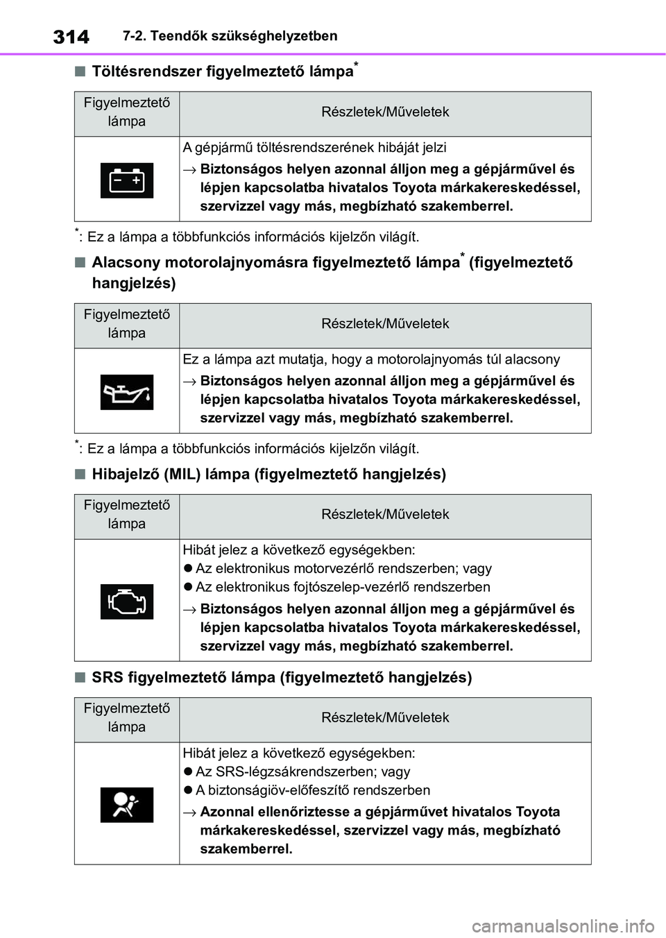 TOYOTA GR YARIS 2020  Kezelési útmutató (in Hungarian) 3147-2. Teendők szükséghelyzetben
nTöltésrendszer figyelmeztető lámpa*
*: Ez a lámpa a többfunkciós információs kijelzőn világít.
nAlacsony motorolajnyomásra figyelmeztető lámpa* (fi