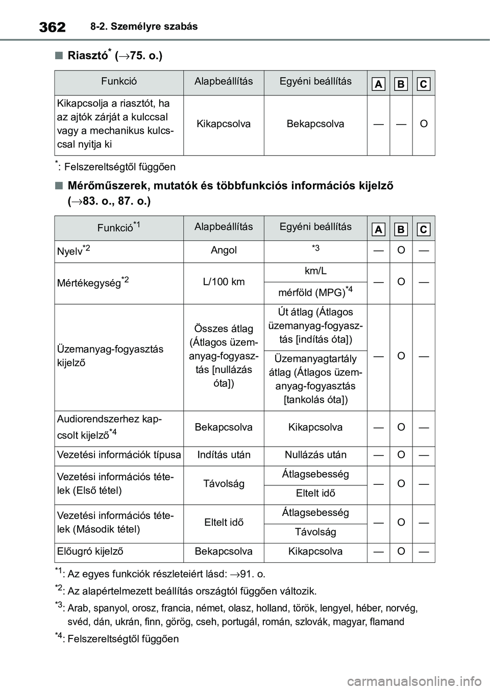 TOYOTA GR YARIS 2020 Kezelési útmutató (in Hungarian) 3628-2. Személyre szabás
nRiasztó* ( 75. o.)
*: Felszereltségtől függően
nMérőműszerek, mutatók és többfunkciós információs kijelző
( 83. o., 87. o.)
*1: Az egyes funkciók r TOYOTA GR YARIS 2020 Kezelési útmutató (in Hungarian) 3628-2. Személyre szabás
nRiasztó* ( 75. o.)
*: Felszereltségtől függően
nMérőműszerek, mutatók és többfunkciós információs kijelző
( 83. o., 87. o.)
*1: Az egyes funkciók r