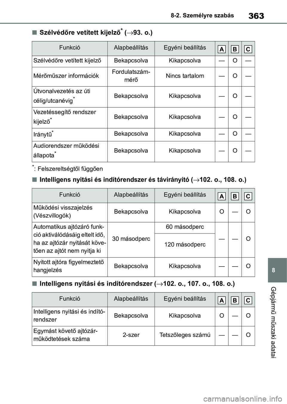 TOYOTA GR YARIS 2020 Kezelési útmutató (in Hungarian) 363
8
8-2. Személyre szabás
Gépjármű műszaki adatai
nSzélvédőre vetített kijelző* (
93. o.)
*: Felszereltségtől függően
nIntelligens nyitási és indítórendszer és távirányít TOYOTA GR YARIS 2020 Kezelési útmutató (in Hungarian) 363
8
8-2. Személyre szabás
Gépjármű műszaki adatai
nSzélvédőre vetített kijelző* (
93. o.)
*: Felszereltségtől függően
nIntelligens nyitási és indítórendszer és távirányít