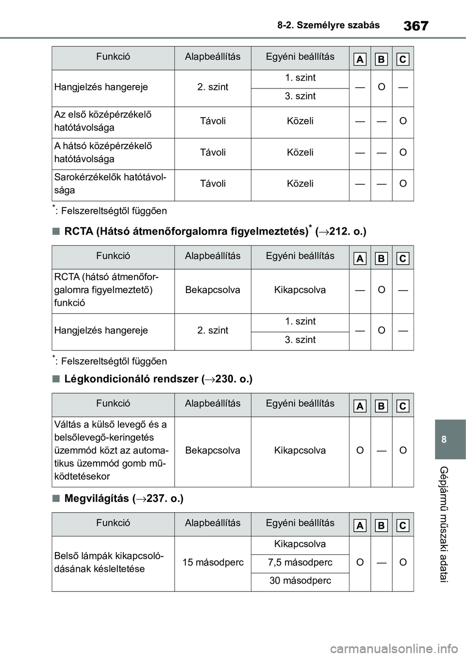 TOYOTA GR YARIS 2020 Kezelési útmutató (in Hungarian) 367
8
8-2. Személyre szabás
Gépjármű műszaki adatai
*: Felszereltségtől függően
nRCTA (Hátsó átmenőforgalomra figyelmeztetés)* (
212. o.)
*: Felszereltségtől függően
nLégkondic TOYOTA GR YARIS 2020 Kezelési útmutató (in Hungarian) 367
8
8-2. Személyre szabás
Gépjármű műszaki adatai
*: Felszereltségtől függően
nRCTA (Hátsó átmenőforgalomra figyelmeztetés)* (
212. o.)
*: Felszereltségtől függően
nLégkondic
