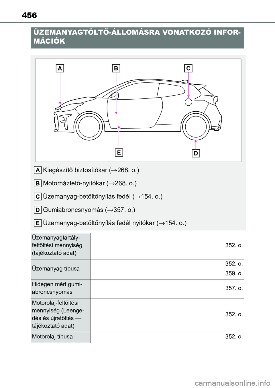TOYOTA GR YARIS 2020 Kezelési útmutató (in Hungarian) 456
ÜZEMANYAGTÖLTŐ-ÁLLOMÁSRA VONATKOZÓ INFOR-
MÁCIÓK
Kiegészítő biztosítókar ( 268. o.)
Motorháztető-nyitókar ( 268. o.)
Üzemanyag-betöltőnyílás fedél ( 154. o.)
Gumiabr TOYOTA GR YARIS 2020 Kezelési útmutató (in Hungarian) 456
ÜZEMANYAGTÖLTŐ-ÁLLOMÁSRA VONATKOZÓ INFOR-
MÁCIÓK
Kiegészítő biztosítókar ( 268. o.)
Motorháztető-nyitókar ( 268. o.)
Üzemanyag-betöltőnyílás fedél ( 154. o.)
Gumiabr
