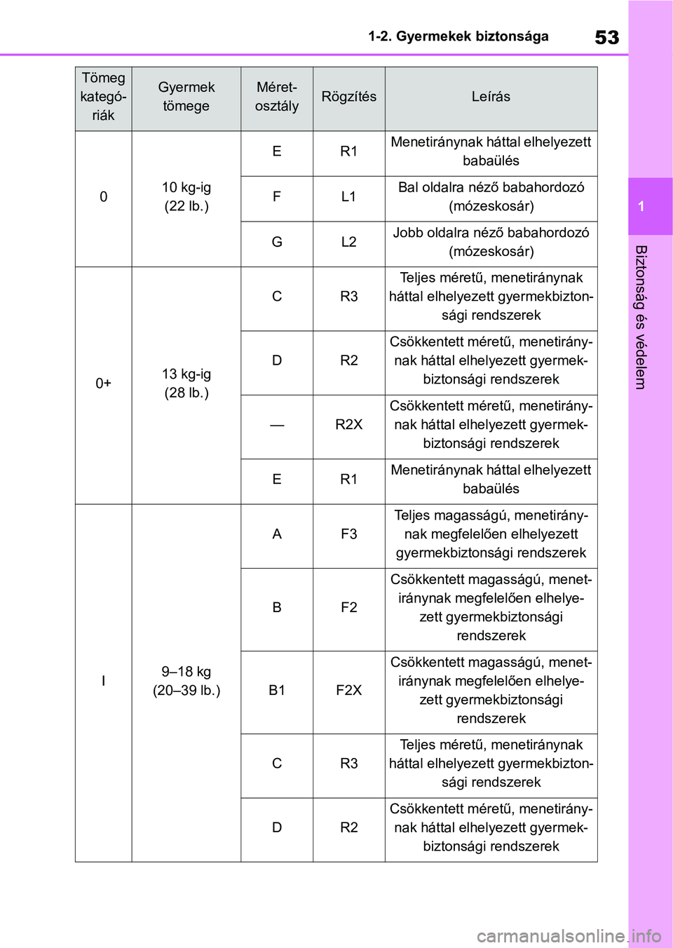 TOYOTA GR YARIS 2020 Kezelési útmutató (in Hungarian) 53
1
1-2. Gyermekek biztonsága
Biztonság és védelem
Tömeg
kategó- riákGyermek tömegeMéret-
osztályRögzítésLeírás
010 kg-ig (22 lb.)
ER1Menetiránynak háttal elhelyezett babaülés
FL TOYOTA GR YARIS 2020 Kezelési útmutató (in Hungarian) 53
1
1-2. Gyermekek biztonsága
Biztonság és védelem
Tömeg
kategó- riákGyermek tömegeMéret-
osztályRögzítésLeírás
010 kg-ig (22 lb.)
ER1Menetiránynak háttal elhelyezett babaülés
FL