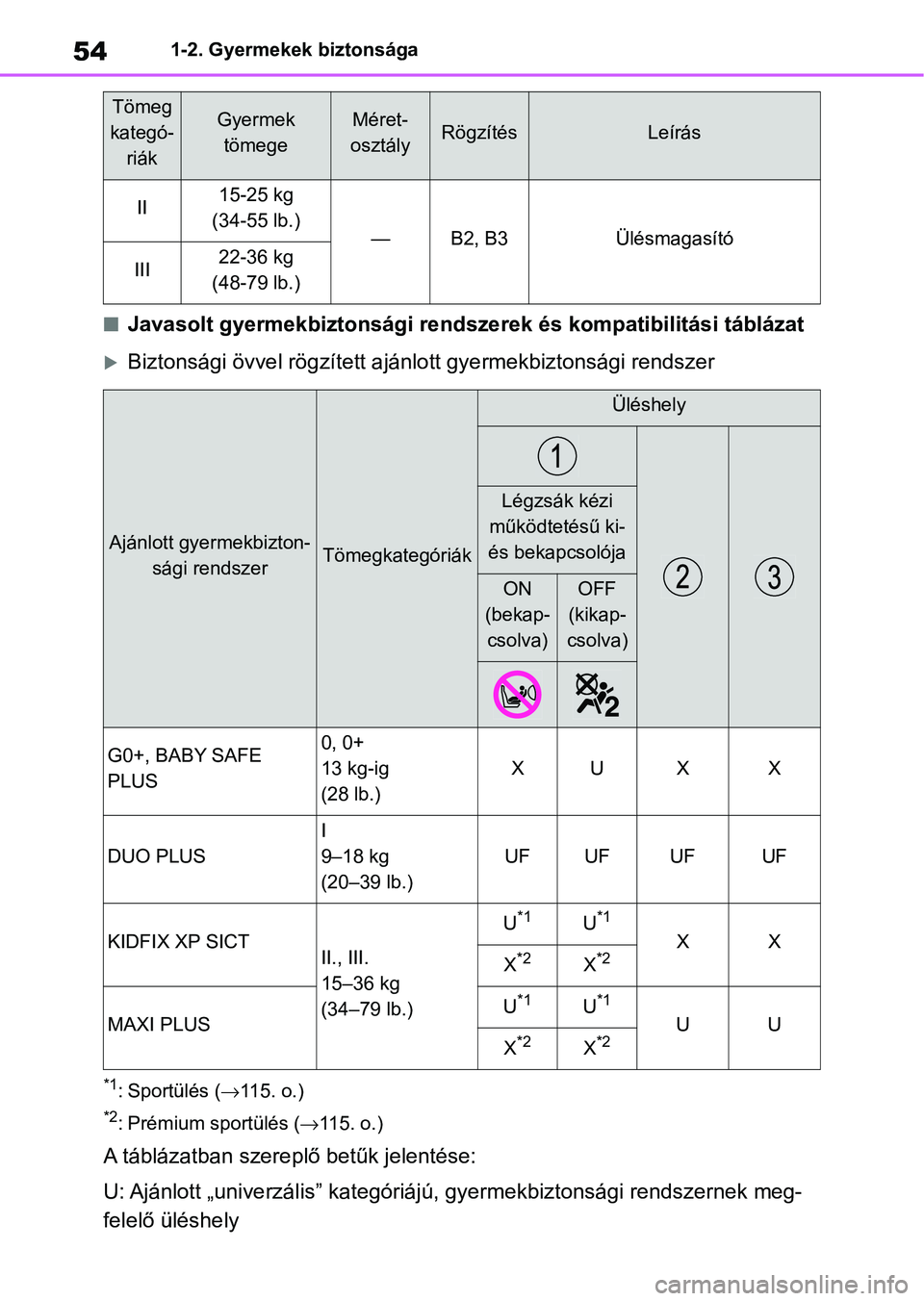 TOYOTA GR YARIS 2020 Kezelési útmutató (in Hungarian) 541-2. Gyermekek biztonsága
nJavasolt gyermekbiztonsági rendszerek és kompatibilitási táblázat
Biztonsági övvel rögzített ajánlott gyermekbiztonsági rendszer
*1: Sportülés (115. o. TOYOTA GR YARIS 2020 Kezelési útmutató (in Hungarian) 541-2. Gyermekek biztonsága
nJavasolt gyermekbiztonsági rendszerek és kompatibilitási táblázat
Biztonsági övvel rögzített ajánlott gyermekbiztonsági rendszer
*1: Sportülés (115. o.