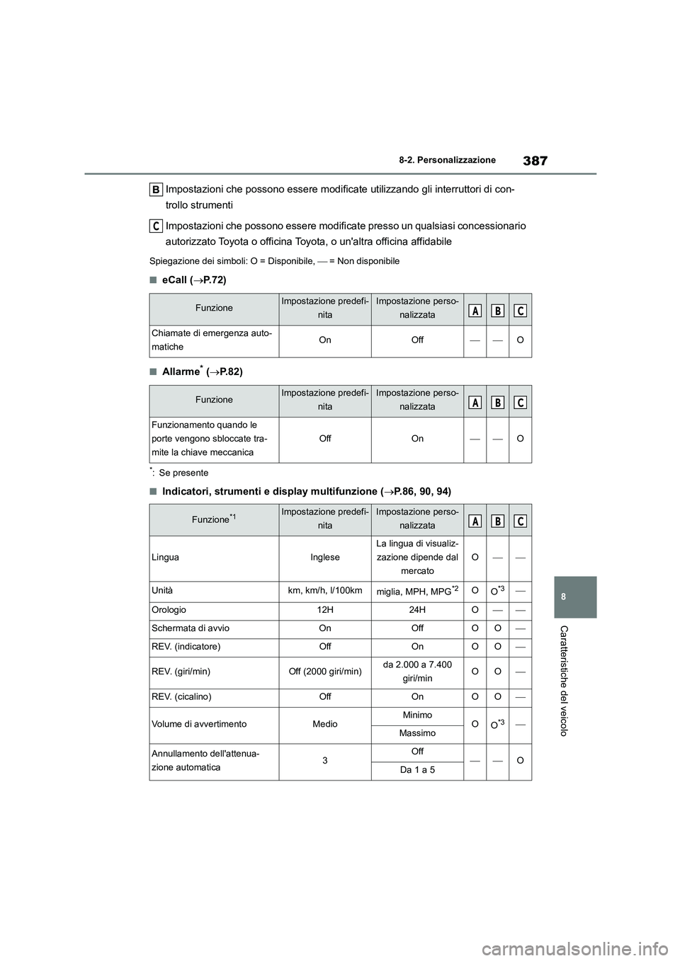 TOYOTA GR86 2022  Manuale duso (in Italian) 387
8 
8-2. Personalizzazione
Caratteristiche del veicolo
Impostazioni che possono essere modificate utilizzando gli interruttori di con- 
trollo strumenti 
Impostazioni che possono essere modificate 