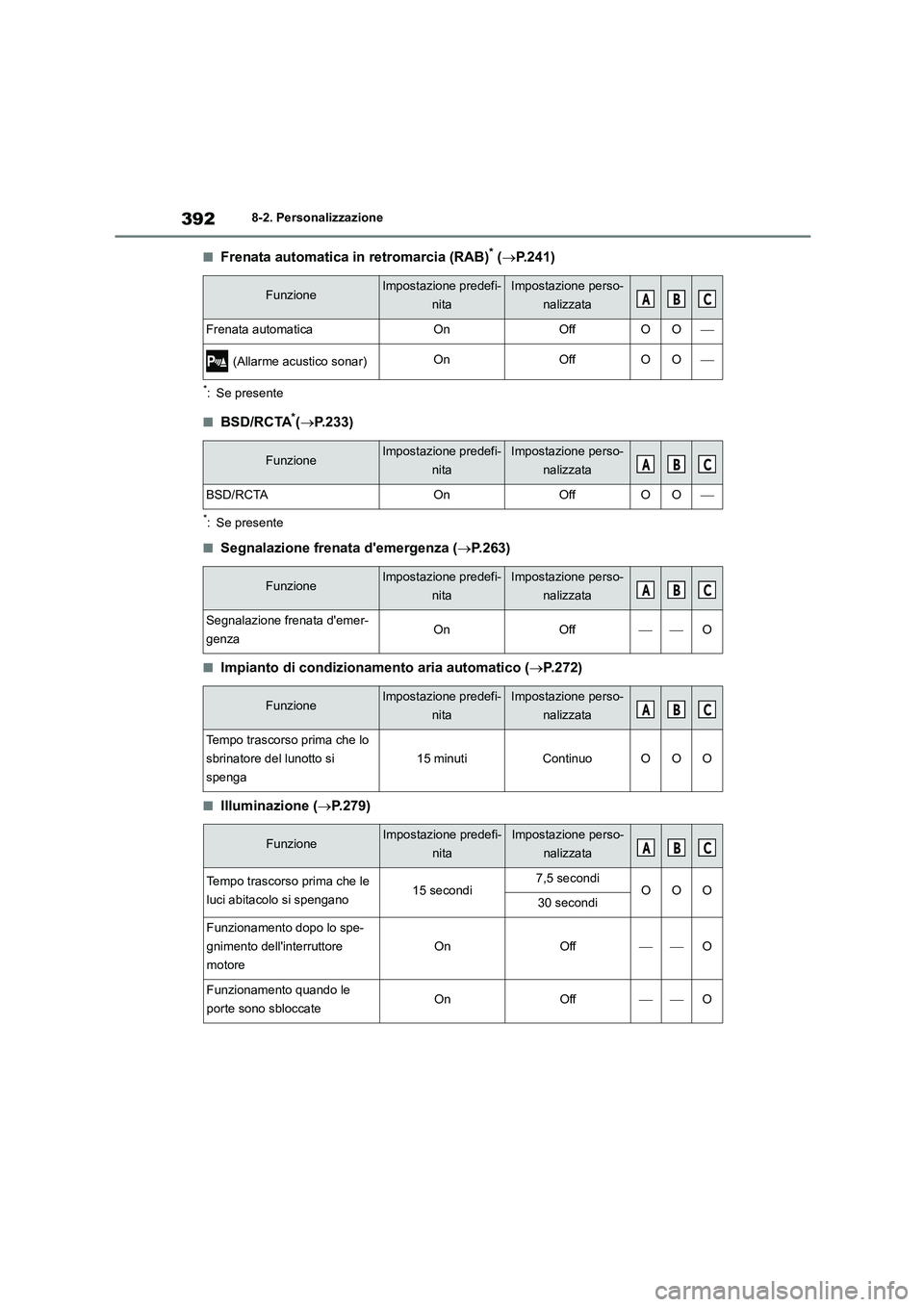 TOYOTA GR86 2022  Manuale duso (in Italian) 3928-2. Personalizzazione
■Frenata automatica in retromarcia (RAB)* (P.241)
*: Se presente
■BSD/RCTA*(P.233)
*: Se presente
■Segnalazione frenata demergenza (P.263)
■Impianto di cond