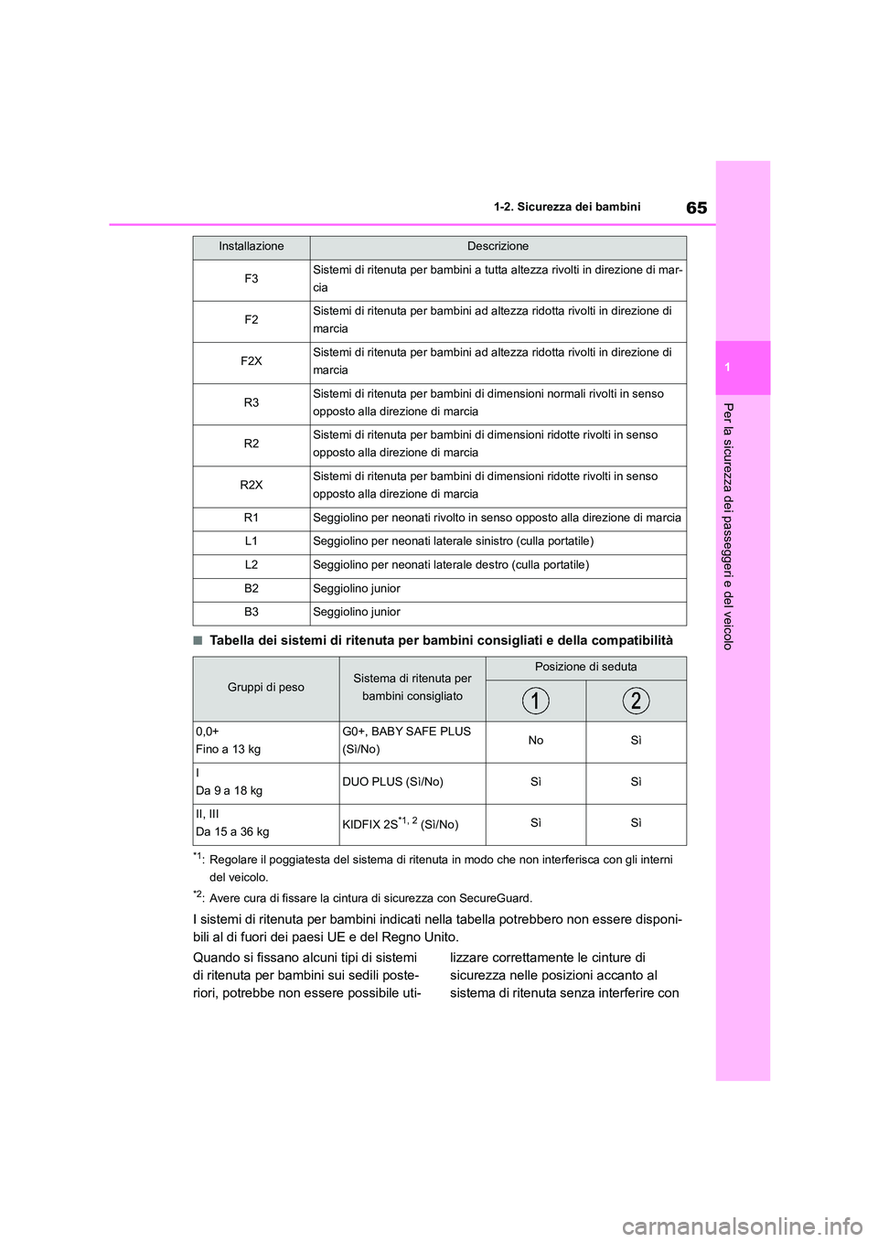 TOYOTA GR86 2022 Manuale duso (in Italian) 65
1
1-2. Sicurezza dei bambini
Per la sicurezza dei passeggeri e del veicolo
■Tabella dei sistemi di ritenuta per bambini consigliati e della compatibilità
*1: Regolare il poggiatesta del sistema TOYOTA GR86 2022 Manuale duso (in Italian) 65
1
1-2. Sicurezza dei bambini
Per la sicurezza dei passeggeri e del veicolo
■Tabella dei sistemi di ritenuta per bambini consigliati e della compatibilità
*1: Regolare il poggiatesta del sistema