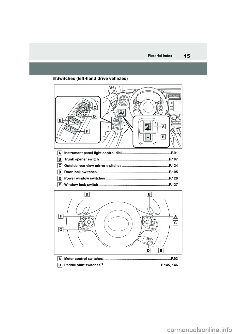 TOYOTA GR86 2022  Owners Manual (in English) 15Pictorial index
■Switches (left-hand drive vehicles)
Instrument panel light control dial .................................................P.91 
Trunk opener switch ................................