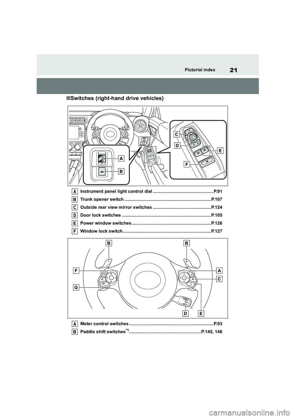 TOYOTA GR86 2022  Owners Manual (in English) 21Pictorial index
■Switches (right-hand drive vehicles)
Instrument panel light control dial .................................................P.91 
Trunk opener switch ...............................