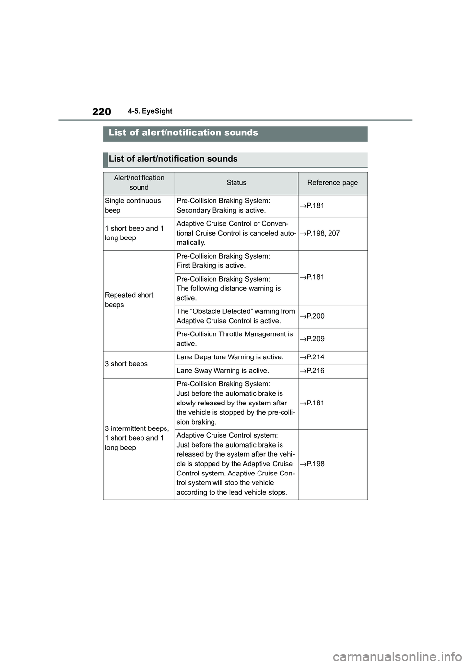 TOYOTA GR86 2022 Owners Manual (in English) 2204-5. EyeSight
List of alert/notification sounds
List of alert/notification sounds
Alert/notification
soundStatusReference page
Single continuous
beep
Pre-Collision Braking System:
Secondary Bra TOYOTA GR86 2022 Owners Manual (in English) 2204-5. EyeSight
List of alert/notification sounds
List of alert/notification sounds
Alert/notification
soundStatusReference page
Single continuous
beep
Pre-Collision Braking System:
Secondary Bra