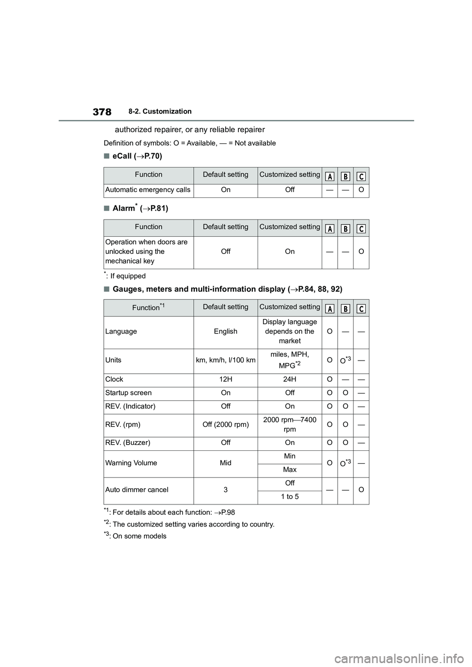 TOYOTA GR86 2022  Owners Manual (in English) 3788-2. Customization
authorized repairer, or any reliable repairer
Definition of symbols: O = Available, — = Not available
■eCall (P. 7 0 )
■Alarm* (P.81)
*: If equipped
■Gauges, meters