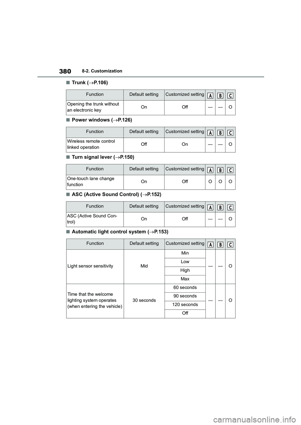 TOYOTA GR86 2022  Owners Manual (in English) 3808-2. Customization
■Tr u nk  (P.106)
■Power windows (P.126)
■Turn signal lever (P.150)
■ASC (Active Sound Control) (P.152)
■Automatic light control system (P.153)
FunctionD