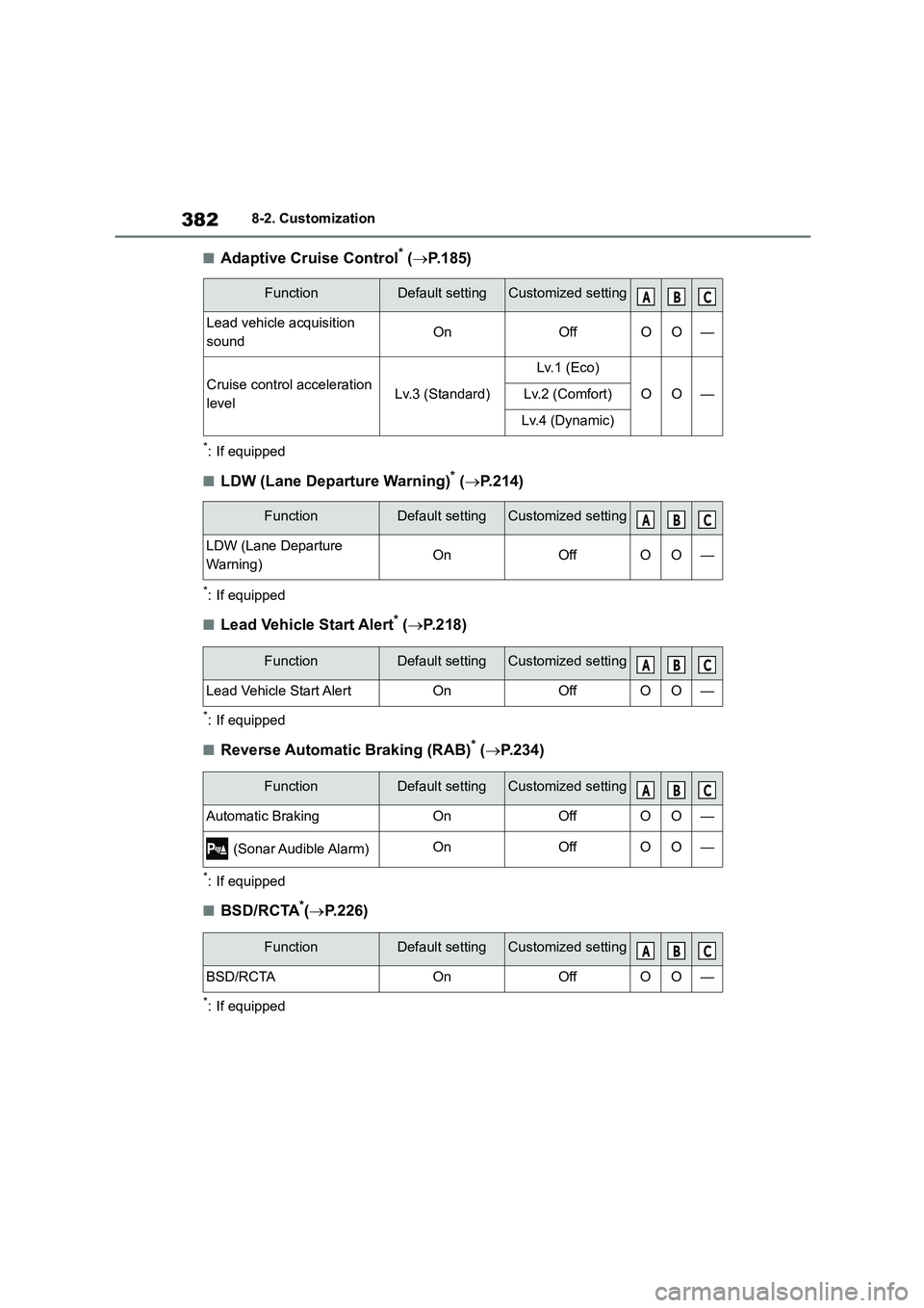 TOYOTA GR86 2022  Owners Manual (in English) 3828-2. Customization
■Adaptive Cruise Control* (P. 1 8 5 )
*: If equipped
■LDW (Lane Departure Warning)* (P.214)
*: If equipped
■Lead Vehicle Start Alert* (P.218)
*: If equipped
■Rev