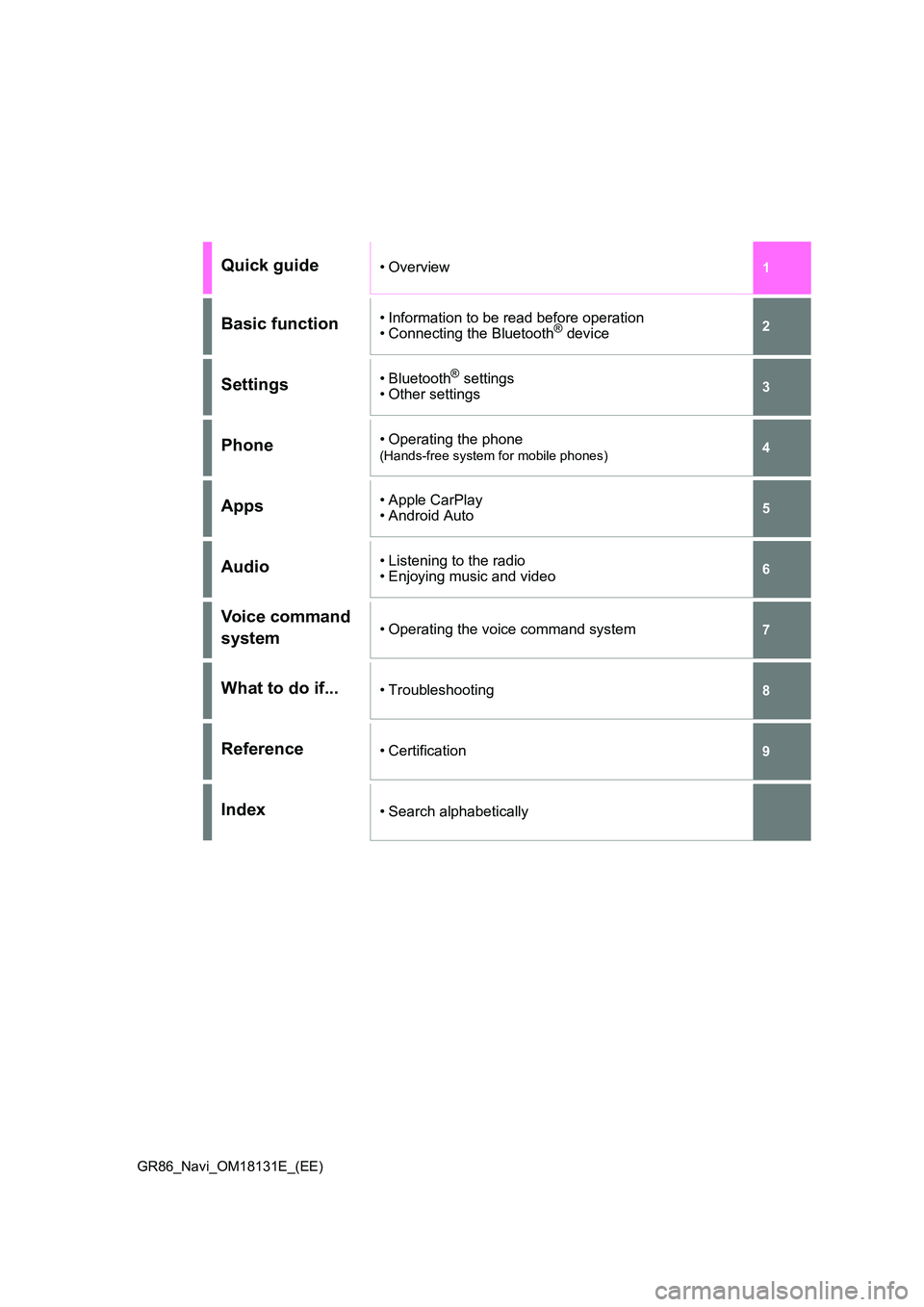 TOYOTA GR86 2022  Owners Manual (in English) GR86_Navi_OM18131E_(EE)
1 
7 
6
5
4
3
2
8 
9
Quick guide•Overview
Basic function• Information to be read before operation 
• Connecting the Bluetooth® device
Settings• Bluetooth® settings
