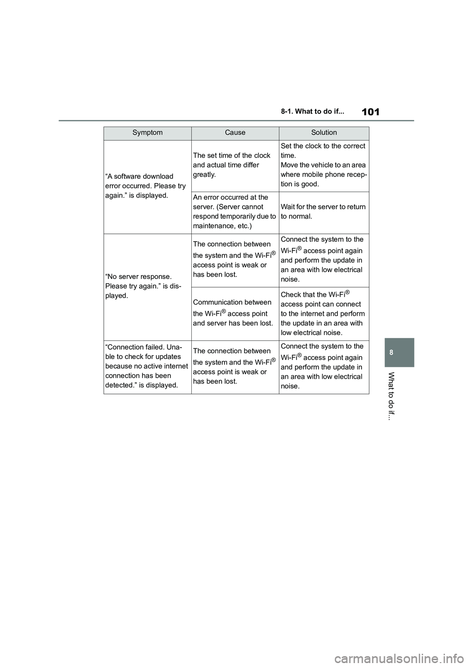 TOYOTA GR86 2022  Owners Manual (in English) 101
8 
8-1. What to do if...
What to do if...
SymptomCauseSolution
“A software download  
error occurred. Please try 
again.” is displayed.
The set time of the clock 
and actual time differ 
great
