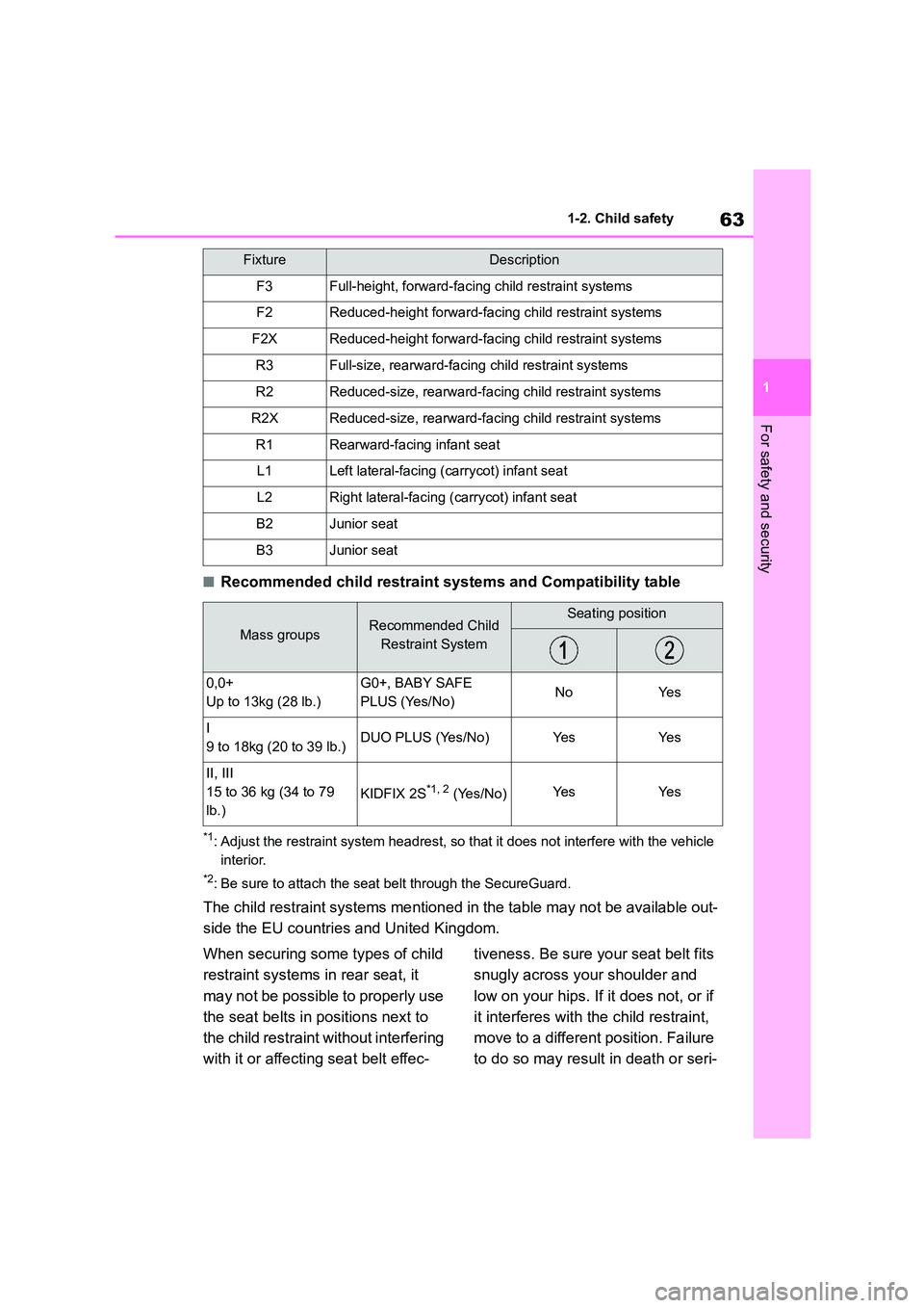 TOYOTA GR86 2022   (in English) Repair Manual 63
1 
1-2. Child safety
For safety and security
■Recommended child restraint systems and Compatibility table
*1: Adjust the restraint system headrest, so that it does not interfere with the vehicle 