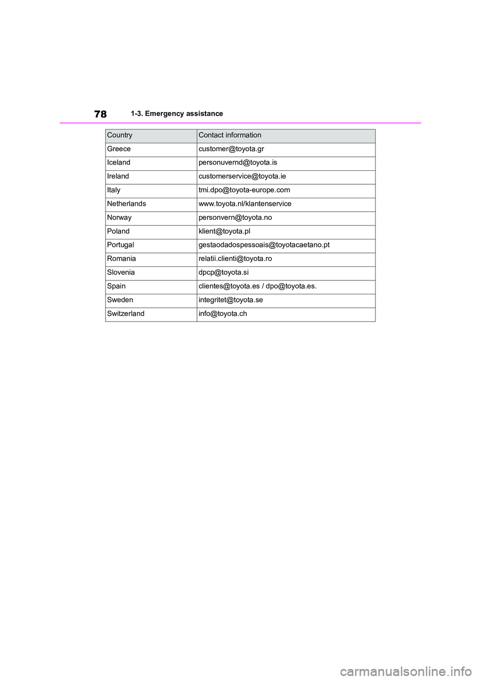 TOYOTA GR86 2022   (in English) Manual PDF 781-3. Emergency assistance
Greececustomer@toyota.gr
Icelandpersonuvernd@toyota.is
Irelandcustomerservice@toyota.ie
Italytmi.dpo@toyota-europe.com
Netherlandswww.toyota.nl/klantenservice
Norwaypersonv