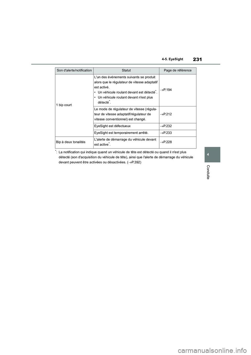 TOYOTA GR86 2022 Notices Demploi (in French) 231
4
4-5. EyeSight
Conduite
*: La notification qui indique quand un véhicule de tête est détecté ou quand il nest plus
détecté (son dacquisition du véhicule de tête ), ainsi que lalert TOYOTA GR86 2022 Notices Demploi (in French) 231
4
4-5. EyeSight
Conduite
*: La notification qui indique quand un véhicule de tête est détecté ou quand il nest plus
détecté (son dacquisition du véhicule de tête ), ainsi que lalert