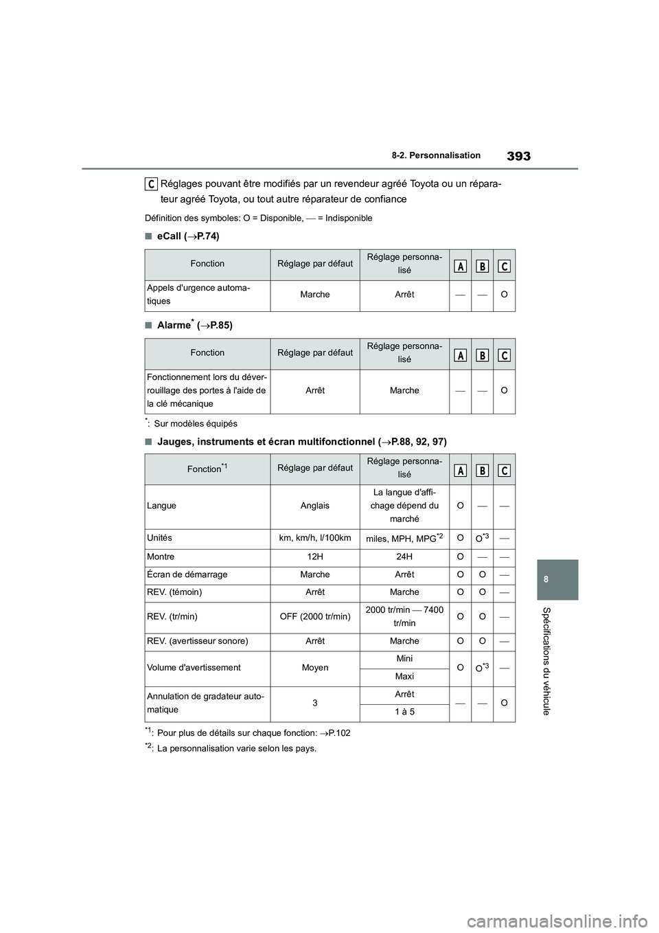 TOYOTA GR86 2022 Notices Demploi (in French) 393
8
8-2. Personnalisation
Spécifications du véhicule
Réglages pouvant être modifiés par un revendeur agréé Toyota ou un répara-
teur agréé Toyota, ou tout autre réparateur de confiance
TOYOTA GR86 2022 Notices Demploi (in French) 393
8
8-2. Personnalisation
Spécifications du véhicule
Réglages pouvant être modifiés par un revendeur agréé Toyota ou un répara-
teur agréé Toyota, ou tout autre réparateur de confiance