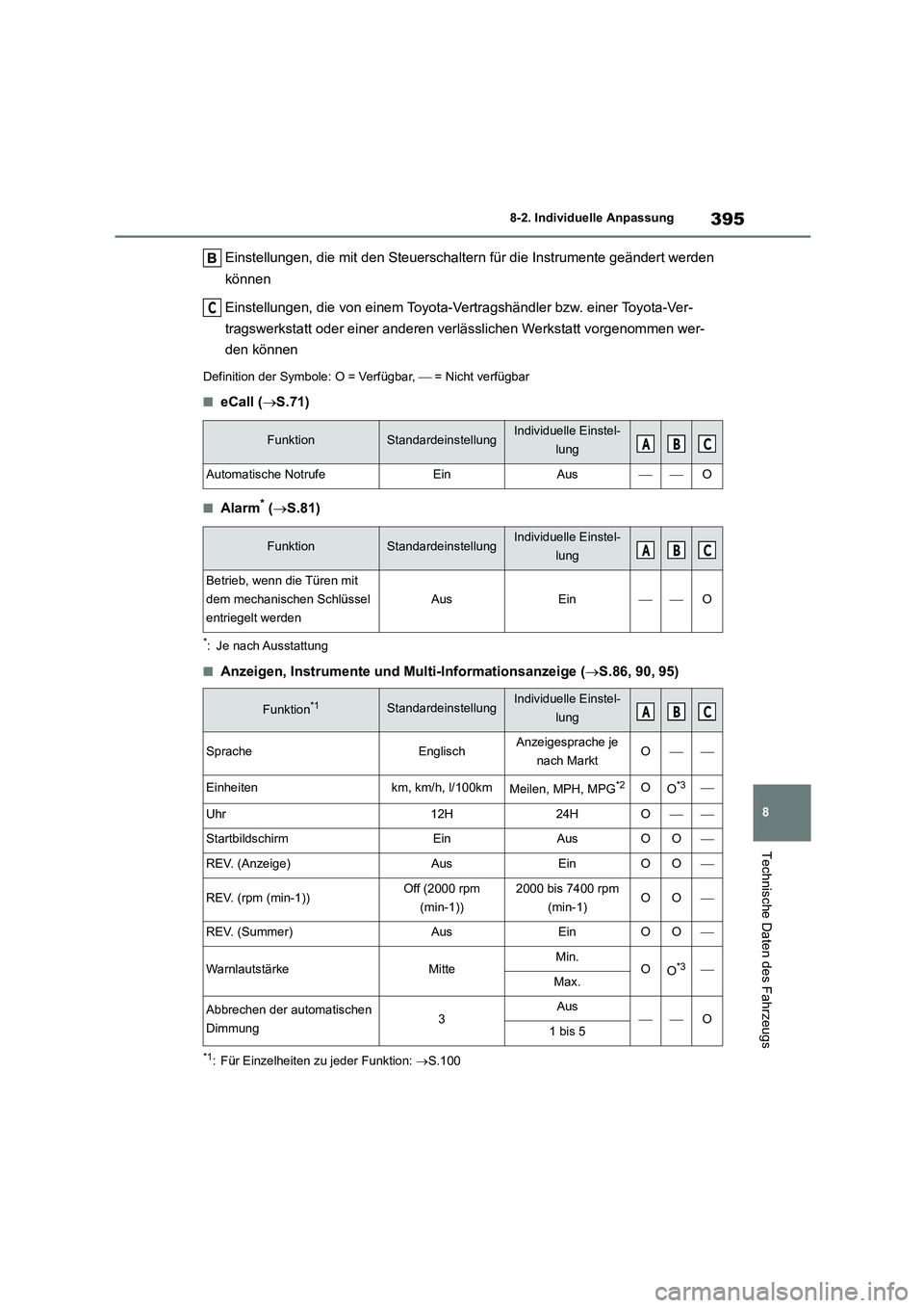 TOYOTA GR86 2022 Betriebsanleitungen (in German) 395
8
8-2. Individuelle Anpassung
Technische Daten des Fahrzeugs
Einstellungen, die mit den Steuerschaltern für die Instrumente geändert werden
können
Einstellungen, die von einem Toyota-Vertra TOYOTA GR86 2022 Betriebsanleitungen (in German) 395
8
8-2. Individuelle Anpassung
Technische Daten des Fahrzeugs
Einstellungen, die mit den Steuerschaltern für die Instrumente geändert werden
können
Einstellungen, die von einem Toyota-Vertra