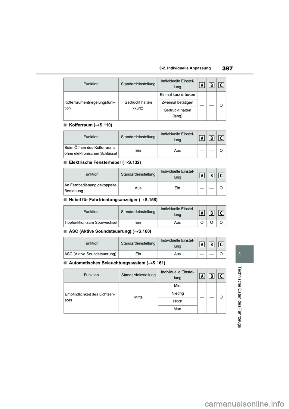 TOYOTA GR86 2022 Betriebsanleitungen (in German) 397
8
8-2. Individuelle Anpassung
Technische Daten des Fahrzeugs
■Kofferraum ( S.110)
■Elektrische Fensterheber (S.132)
■Hebel für Fahrtrichtungsanzeiger (S.158)
■ASC (Aktive Sounds TOYOTA GR86 2022 Betriebsanleitungen (in German) 397
8
8-2. Individuelle Anpassung
Technische Daten des Fahrzeugs
■Kofferraum ( S.110)
■Elektrische Fensterheber (S.132)
■Hebel für Fahrtrichtungsanzeiger (S.158)
■ASC (Aktive Sounds