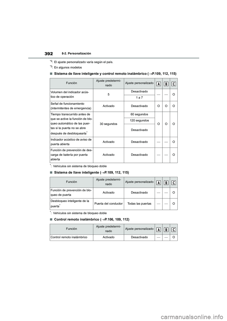 TOYOTA GR86 2022 Manuale de Empleo (in Spanish) 3928-2. Personalización
*2: El ajuste personalizado varía según el país.
*3: En algunos modelos
■Sistema de llave inteligente y control remoto inalámbrico (P.109, 112, 115)
*: Vehículos sin TOYOTA GR86 2022 Manuale de Empleo (in Spanish) 3928-2. Personalización
*2: El ajuste personalizado varía según el país.
*3: En algunos modelos
■Sistema de llave inteligente y control remoto inalámbrico (P.109, 112, 115)
*: Vehículos sin