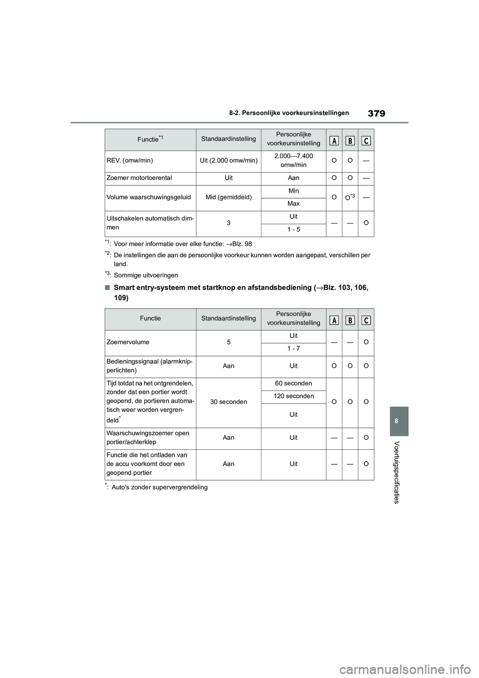 TOYOTA GR86 2022 Instructieboekje (in Dutch) 379
8 8-2. Persoonlijke voorkeursinstellingen
Voertuigspecificaties
*1: Voor meer informatie over elke functie: →Blz. 98
*2: De instellingen die aan de persoonlijke voorkeur kunnen worden aangepast, TOYOTA GR86 2022 Instructieboekje (in Dutch) 379
8 8-2. Persoonlijke voorkeursinstellingen
Voertuigspecificaties
*1: Voor meer informatie over elke functie: →Blz. 98
*2: De instellingen die aan de persoonlijke voorkeur kunnen worden aangepast,