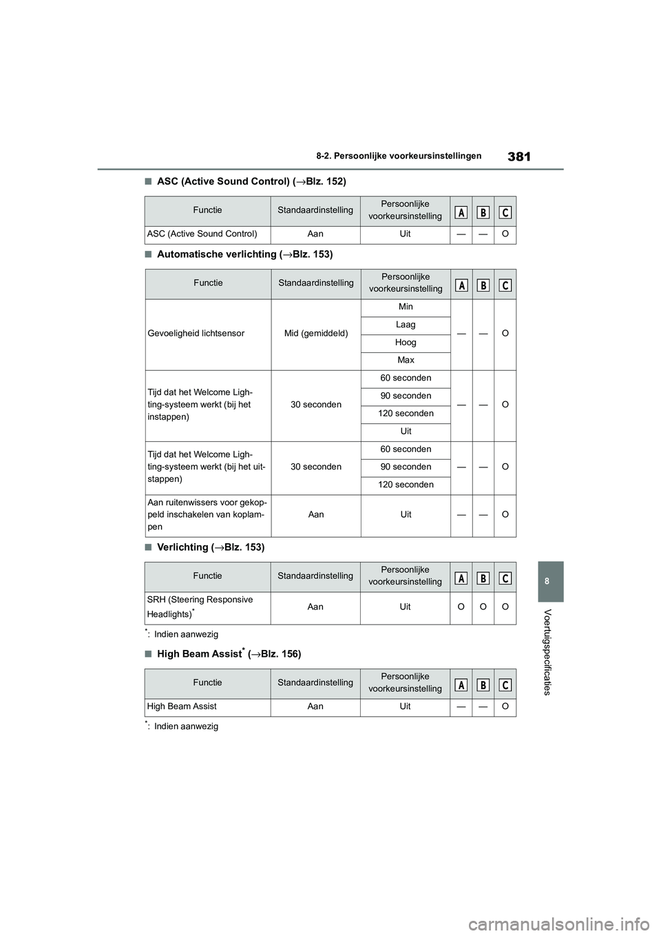TOYOTA GR86 2022 Instructieboekje (in Dutch) 381
8 8-2. Persoonlijke voorkeursinstellingen
Voertuigspecificaties
■ASC (Active Sound Control) (→Blz. 152)
■Automatische verlichting (→Blz. 153)
■Ve r li c h t in g (→Blz. 153)
*: Indien TOYOTA GR86 2022 Instructieboekje (in Dutch) 381
8 8-2. Persoonlijke voorkeursinstellingen
Voertuigspecificaties
■ASC (Active Sound Control) (→Blz. 152)
■Automatische verlichting (→Blz. 153)
■Ve r li c h t in g (→Blz. 153)
*: Indien