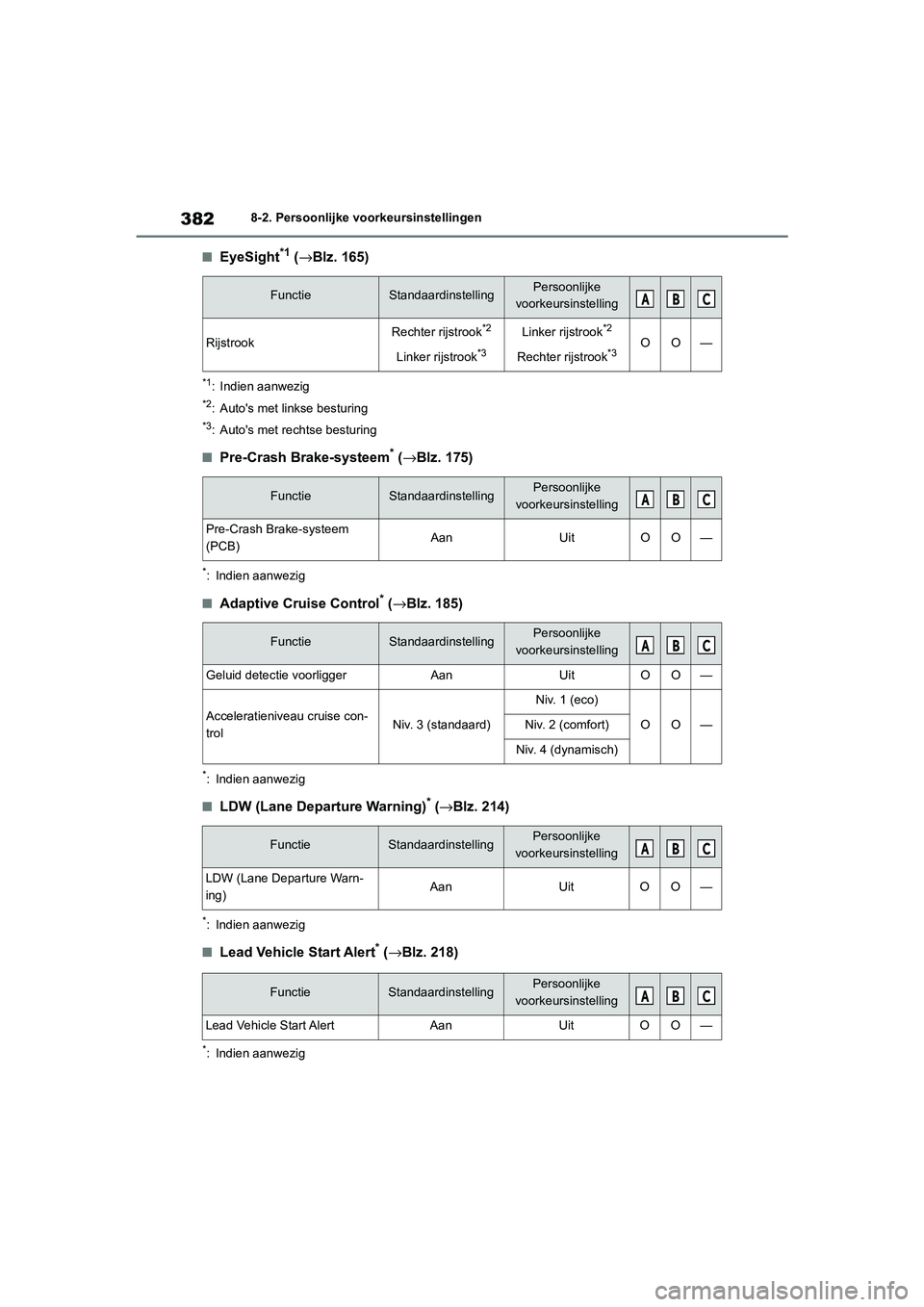 TOYOTA GR86 2022 Instructieboekje (in Dutch) 3828-2. Persoonlijke voorkeursinstellingen
■EyeSight*1 (→Blz. 165)
*1: Indien aanwezig
*2: Autos met linkse besturing
*3: Autos met rechtse besturing
■Pre-Crash Brake-systeem* (→Blz. 175)
*: TOYOTA GR86 2022 Instructieboekje (in Dutch) 3828-2. Persoonlijke voorkeursinstellingen
■EyeSight*1 (→Blz. 165)
*1: Indien aanwezig
*2: Autos met linkse besturing
*3: Autos met rechtse besturing
■Pre-Crash Brake-systeem* (→Blz. 175)
*: