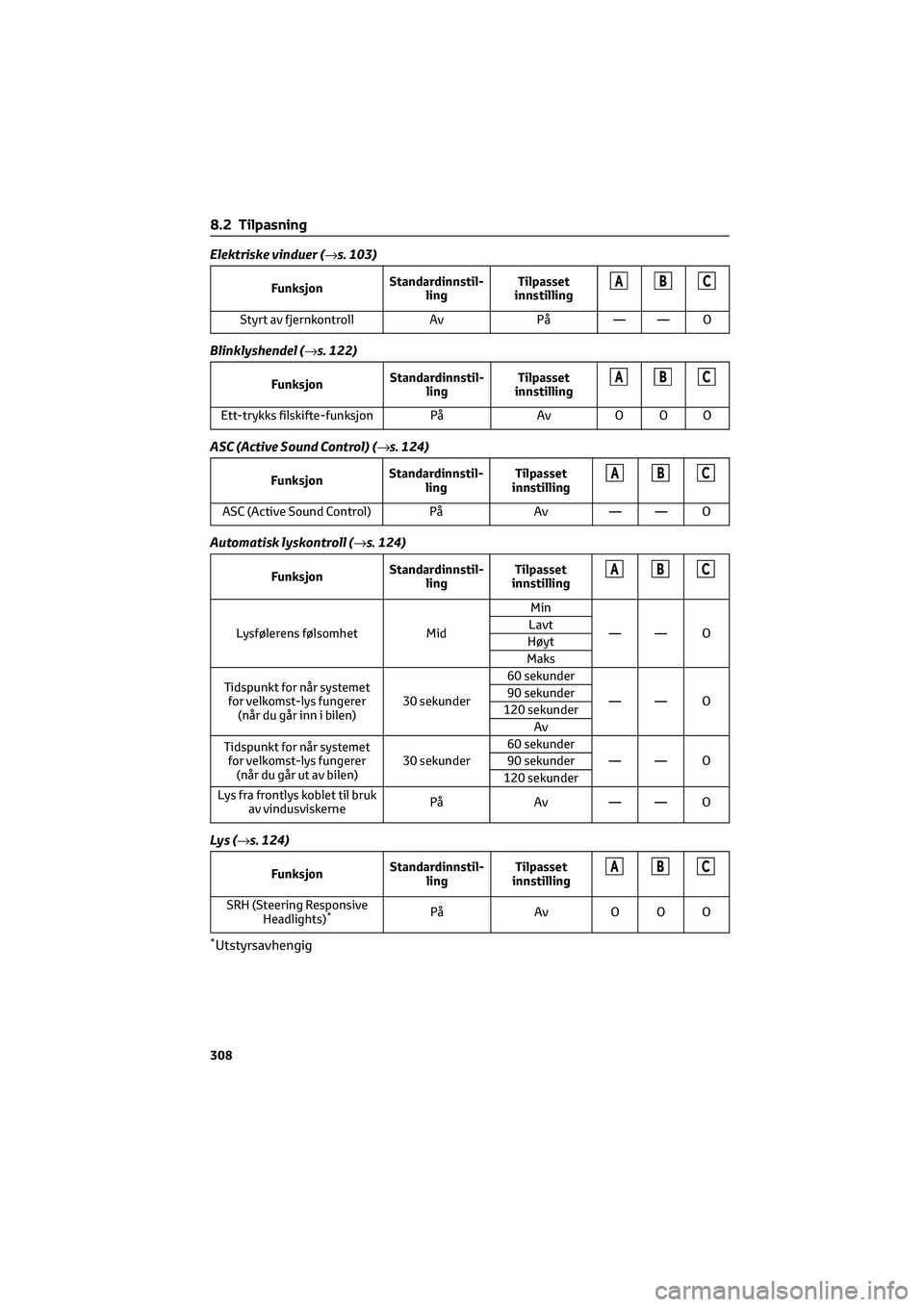 TOYOTA GR86 2022 Instruksjoner for bruk (in Norwegian) Elektriske vinduer (→s. 103)
FunksjonStandardinnstil-
lingTilpasset
innstillingABC
Styrt av fjernkontroll Av På — — O
Blinklyshendel (→s. 122)
FunksjonStandardinnstil-
lingTilpasset
innstilli TOYOTA GR86 2022 Instruksjoner for bruk (in Norwegian) Elektriske vinduer (→s. 103)
FunksjonStandardinnstil-
lingTilpasset
innstillingABC
Styrt av fjernkontroll Av På — — O
Blinklyshendel (→s. 122)
FunksjonStandardinnstil-
lingTilpasset
innstilli