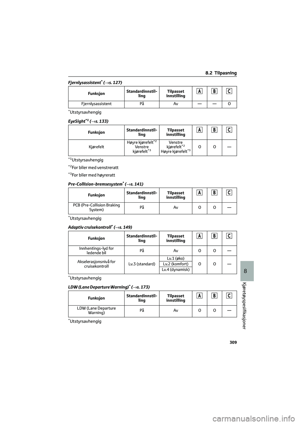 TOYOTA GR86 2022  Instruksjoner for bruk (in Norwegian) Fjernlysassistent*(→s. 127)
FunksjonStandardinnstil-
lingTilpasset
innstillingABC
Fjernlysassistent På Av — — O
*Utstyrsavhengig
EyeSight
*1(→s. 133)
FunksjonStandardinnstil-
lingTilpasset
in