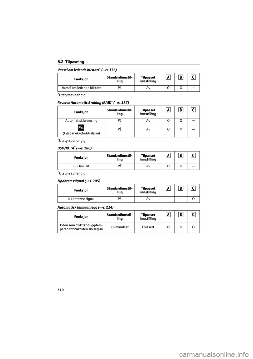 TOYOTA GR86 2022  Instruksjoner for bruk (in Norwegian) Varsel om ledende bilstart*(→s. 176)
FunksjonStandardinnstil-
lingTilpasset
innstillingABC
Varsel om ledende bilstart På Av O O —
*Utstyrsavhengig
Reverse Automatic Braking (RAB)
*(→s. 187)
Fun