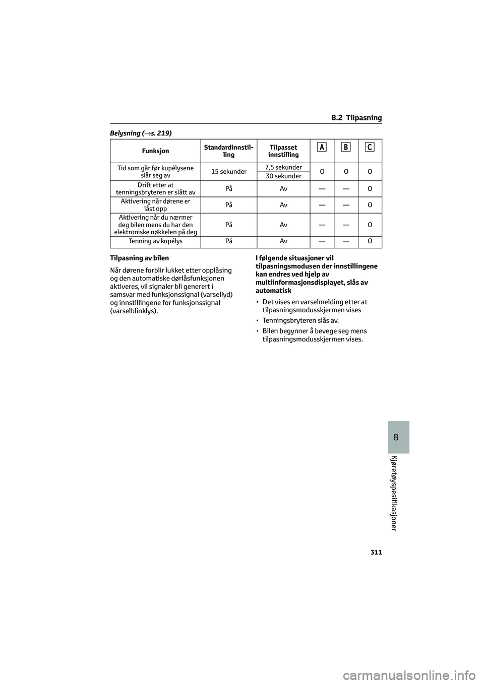 TOYOTA GR86 2022  Instruksjoner for bruk (in Norwegian) Belysning (→s. 219)
FunksjonStandardinnstil-
lingTilpasset
innstillingABC
Tid som går før kupélysene
slår seg av15 sekunder7,5 sekunder
OOO
30 sekunder
Drift etter at
tenningsbryteren er slått 