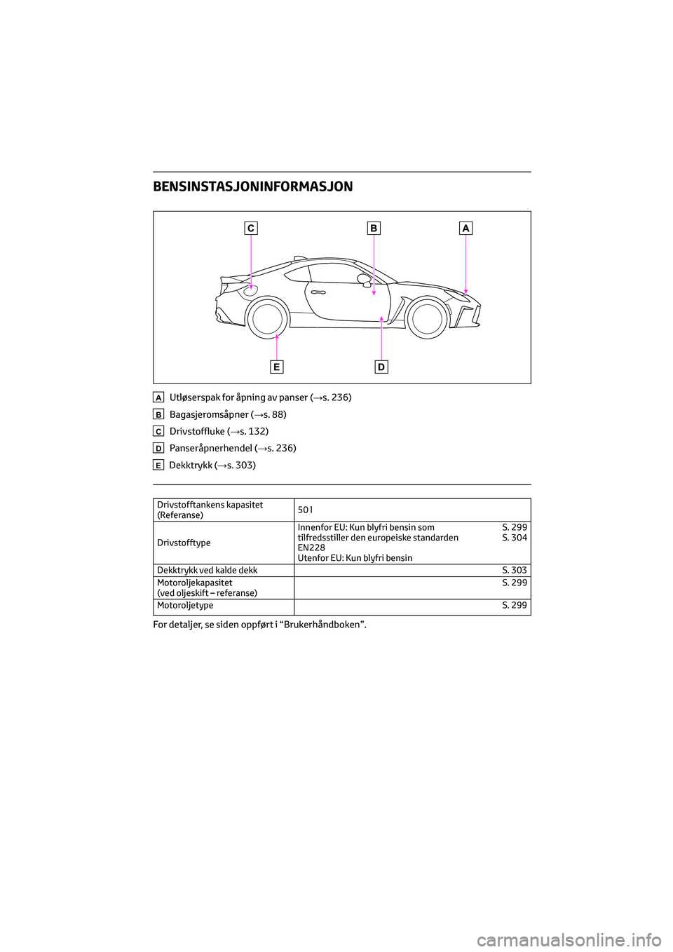 TOYOTA GR86 2022 Instruksjoner for bruk (in Norwegian) BENSINSTASJONINFORMASJON
AUtløserspak for åpning av panser (→s. 236)
BBagasjeromsåpner (→s. 88)
CDrivstoffluke (→s. 132)
DPanseråpnerhendel (→s. 236)
EDekktrykk (→s. 303)
Drivstofftanken TOYOTA GR86 2022 Instruksjoner for bruk (in Norwegian) BENSINSTASJONINFORMASJON
AUtløserspak for åpning av panser (→s. 236)
BBagasjeromsåpner (→s. 88)
CDrivstoffluke (→s. 132)
DPanseråpnerhendel (→s. 236)
EDekktrykk (→s. 303)
Drivstofftanken