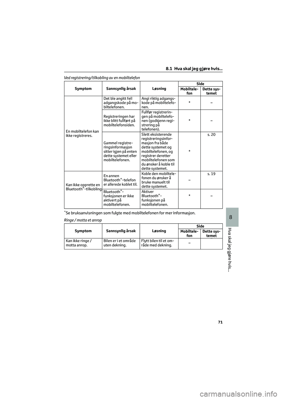 TOYOTA GR86 2022  Instruksjoner for bruk (in Norwegian) Ved registrering/tilkobling av en mobiltelefon
Symptom Sannsynlig årsak LøsningSide
Mobiltele- fon Dette sys-
temet
En mobiltelefon kan
ikke registreres. Det ble angitt feil
adgangskode på mo-
bilt