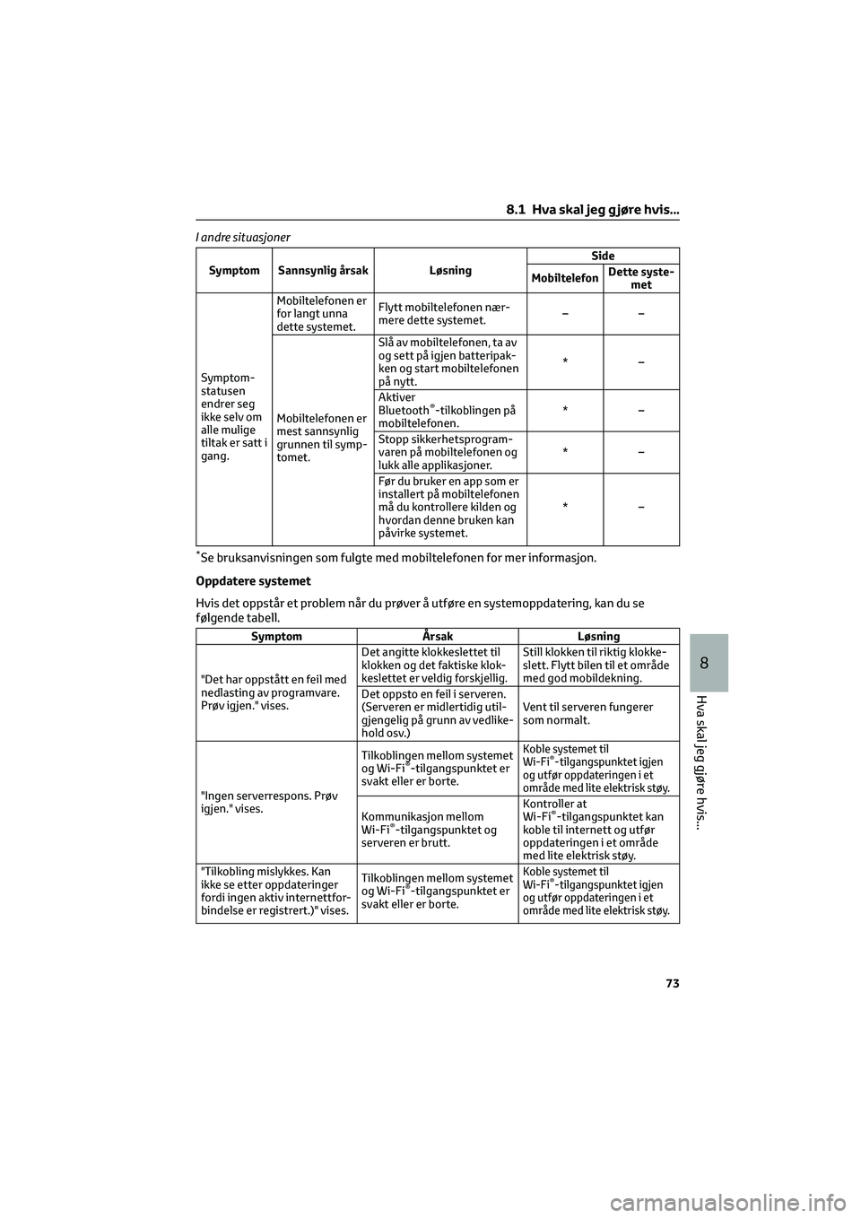 TOYOTA GR86 2022  Instruksjoner for bruk (in Norwegian) I andre situasjoner
Symptom Sannsynlig årsak LøsningSide
MobiltelefonDette syste-
met
Symptom-
statusen
endrer seg
ikke selv om
alle mulige
tiltak er satt i
gang.Mobiltelefonen er
for langt unna
det