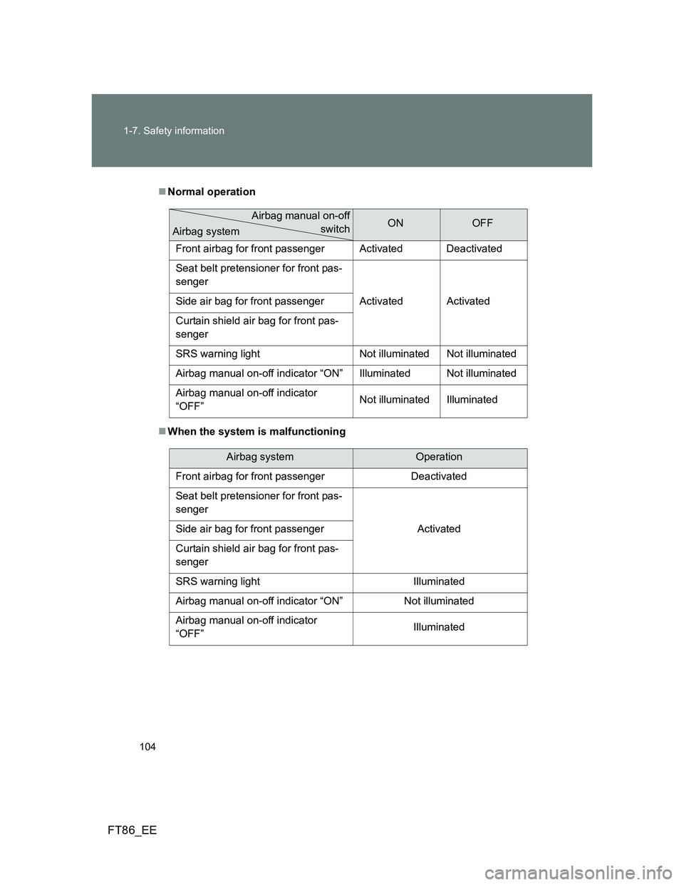 TOYOTA GT86 2013 Owners Manual (in English) 104 1-7. Safety information
FT86_EE
Normal operation
When the system is malfunctioning
ONOFF
Front airbag for front passenger Activated Deactivated
Seat belt pretensioner for front pas-
senger TOYOTA GT86 2013 Owners Manual (in English) 104 1-7. Safety information
FT86_EE
Normal operation
When the system is malfunctioning
ONOFF
Front airbag for front passenger Activated Deactivated
Seat belt pretensioner for front pas-
senger