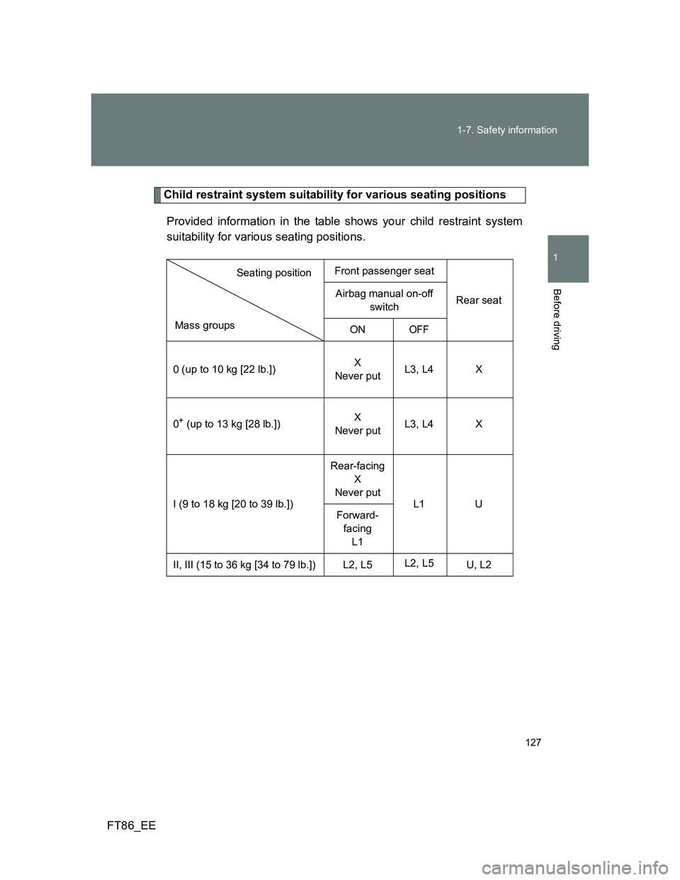 TOYOTA GT86 2013 Owners Manual (in English) 127 1-7. Safety information
1
Before driving
FT86_EE
Child restraint system suitability for various seating positions
Provided information in the table shows your child restraint system
suitability fo TOYOTA GT86 2013 Owners Manual (in English) 127 1-7. Safety information
1
Before driving
FT86_EE
Child restraint system suitability for various seating positions
Provided information in the table shows your child restraint system
suitability fo