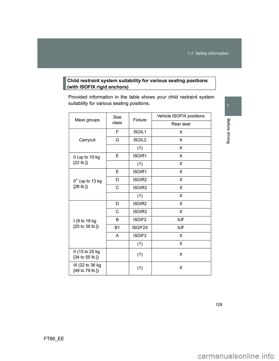 TOYOTA GT86 2013 Owners Manual (in English) 129 1-7. Safety information
1
Before driving
FT86_EE
Child restraint system suitability for various seating positions
(with ISOFIX rigid anchors)
Provided information in the table shows your child re TOYOTA GT86 2013 Owners Manual (in English) 129 1-7. Safety information
1
Before driving
FT86_EE
Child restraint system suitability for various seating positions
(with ISOFIX rigid anchors)
Provided information in the table shows your child re