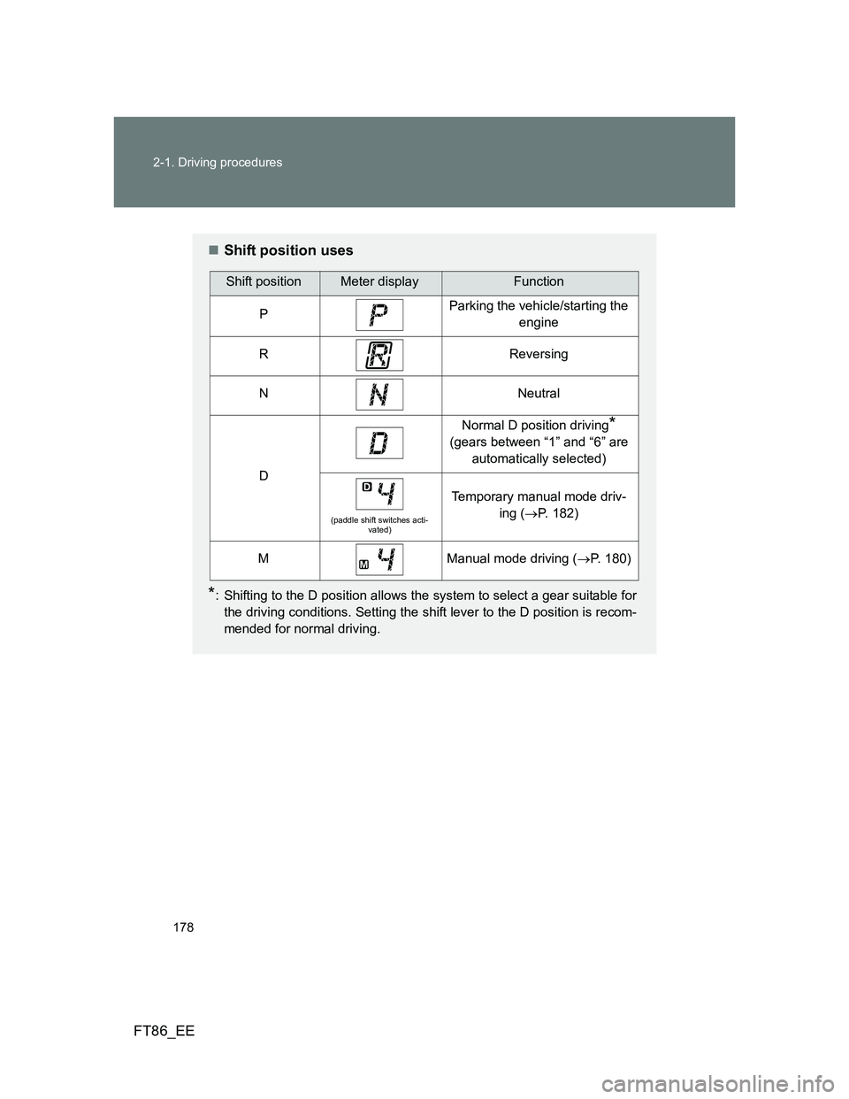 TOYOTA GT86 2013 Owners Manual (in English) 178 2-1. Driving procedures
FT86_EE
Shift position uses
*: Shifting to the D position allows the system to select a gear suitable for
the driving conditions. Setting the shift lever to the D positi TOYOTA GT86 2013 Owners Manual (in English) 178 2-1. Driving procedures
FT86_EE
Shift position uses
*: Shifting to the D position allows the system to select a gear suitable for
the driving conditions. Setting the shift lever to the D positi