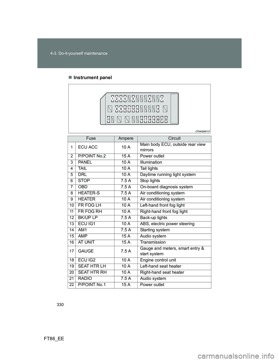 TOYOTA GT86 2013  Owners Manual (in English) 330 4-3. Do-it-yourself maintenance
FT86_EEInstrument panel
FuseAmpereCircuit
1ECU ACC 10 AMain body ECU, outside rear view 
mirrors
2P/POINT No.2 15 A Power outlet
3PANEL 10 A Illumination
4TAIL 1