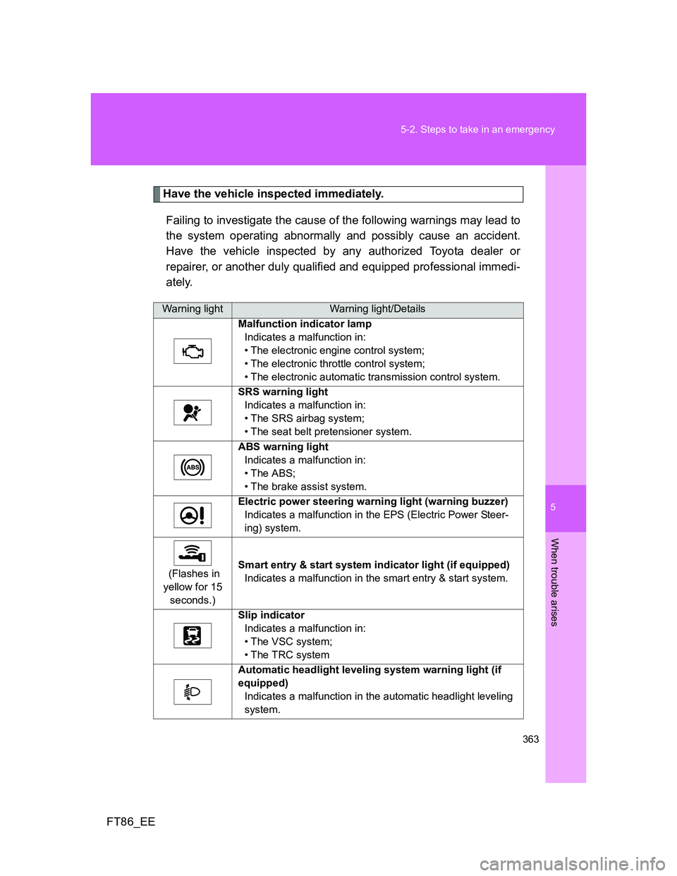TOYOTA GT86 2013 Owners Manual (in English) 5
363 5-2. Steps to take in an emergency
When trouble arises
FT86_EE
Have the vehicle inspected immediately.
Failing to investigate the cause of the following warnings may lead to
the system operating TOYOTA GT86 2013 Owners Manual (in English) 5
363 5-2. Steps to take in an emergency
When trouble arises
FT86_EE
Have the vehicle inspected immediately.
Failing to investigate the cause of the following warnings may lead to
the system operating