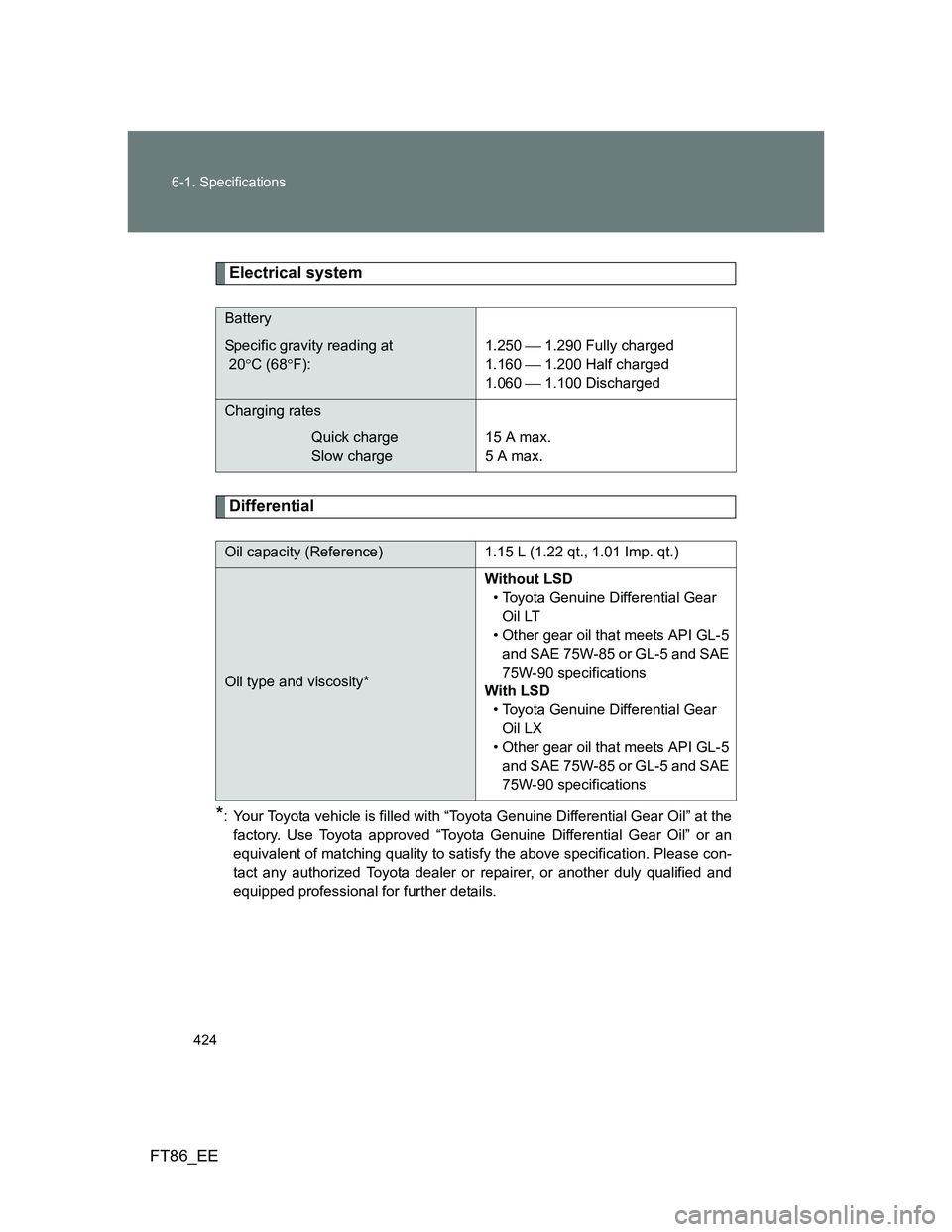 TOYOTA GT86 2013 Owners Manual (in English) 424 6-1. Specifications
FT86_EE
Electrical system
Differential
*: Your Toyota vehicle is filled with “Toyota Genuine Differential Gear Oil” at the
factory. Use Toyota approved “Toyota Genuine Di TOYOTA GT86 2013 Owners Manual (in English) 424 6-1. Specifications
FT86_EE
Electrical system
Differential
*: Your Toyota vehicle is filled with “Toyota Genuine Differential Gear Oil” at the
factory. Use Toyota approved “Toyota Genuine Di
