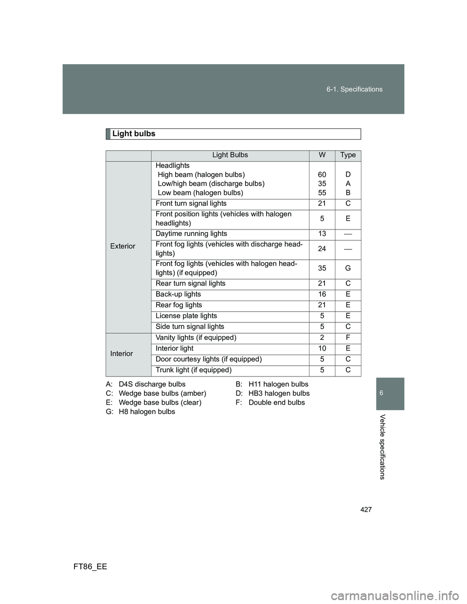 TOYOTA GT86 2013 Owners Manual (in English) 427 6-1. Specifications
6
Vehicle specifications
FT86_EE
Light bulbs
A: D4S discharge bulbs B: H11 halogen bulbs
C: Wedge base bulbs (amber) D: HB3 halogen bulbs
E: Wedge base bulbs (clear) F: Double TOYOTA GT86 2013 Owners Manual (in English) 427 6-1. Specifications
6
Vehicle specifications
FT86_EE
Light bulbs
A: D4S discharge bulbs B: H11 halogen bulbs
C: Wedge base bulbs (amber) D: HB3 halogen bulbs
E: Wedge base bulbs (clear) F: Double