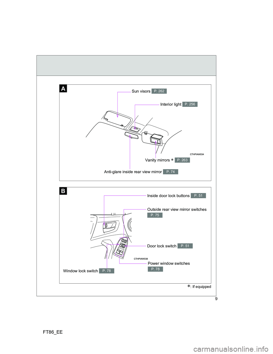 TOYOTA GT86 2013 Owners Manual (in English) FT86_EE
9
B
AA
Anti-glare inside rear view mirror P. 74
Interior light P. 256
Vanity mirrors P. 263
Sun visors P. 262
: If equipped
Inside door lock buttons P. 51
Outside rear view mirror switc TOYOTA GT86 2013 Owners Manual (in English) FT86_EE
9
B
AA
Anti-glare inside rear view mirror P. 74
Interior light P. 256
Vanity mirrors P. 263
Sun visors P. 262
: If equipped
Inside door lock buttons P. 51
Outside rear view mirror switc
