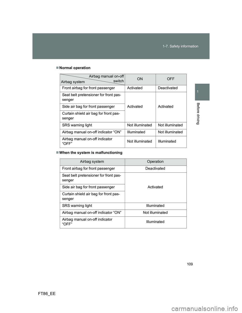 TOYOTA GT86 2014 Owners Manual (in English) 109 1-7. Safety information
1
Before driving
FT86_EE
Normal operation
When the system is malfunctioning
ONOFF
Front airbag for front passenger Activated Deactivated
Seat belt pretensioner for f TOYOTA GT86 2014 Owners Manual (in English) 109 1-7. Safety information
1
Before driving
FT86_EE
Normal operation
When the system is malfunctioning
ONOFF
Front airbag for front passenger Activated Deactivated
Seat belt pretensioner for f