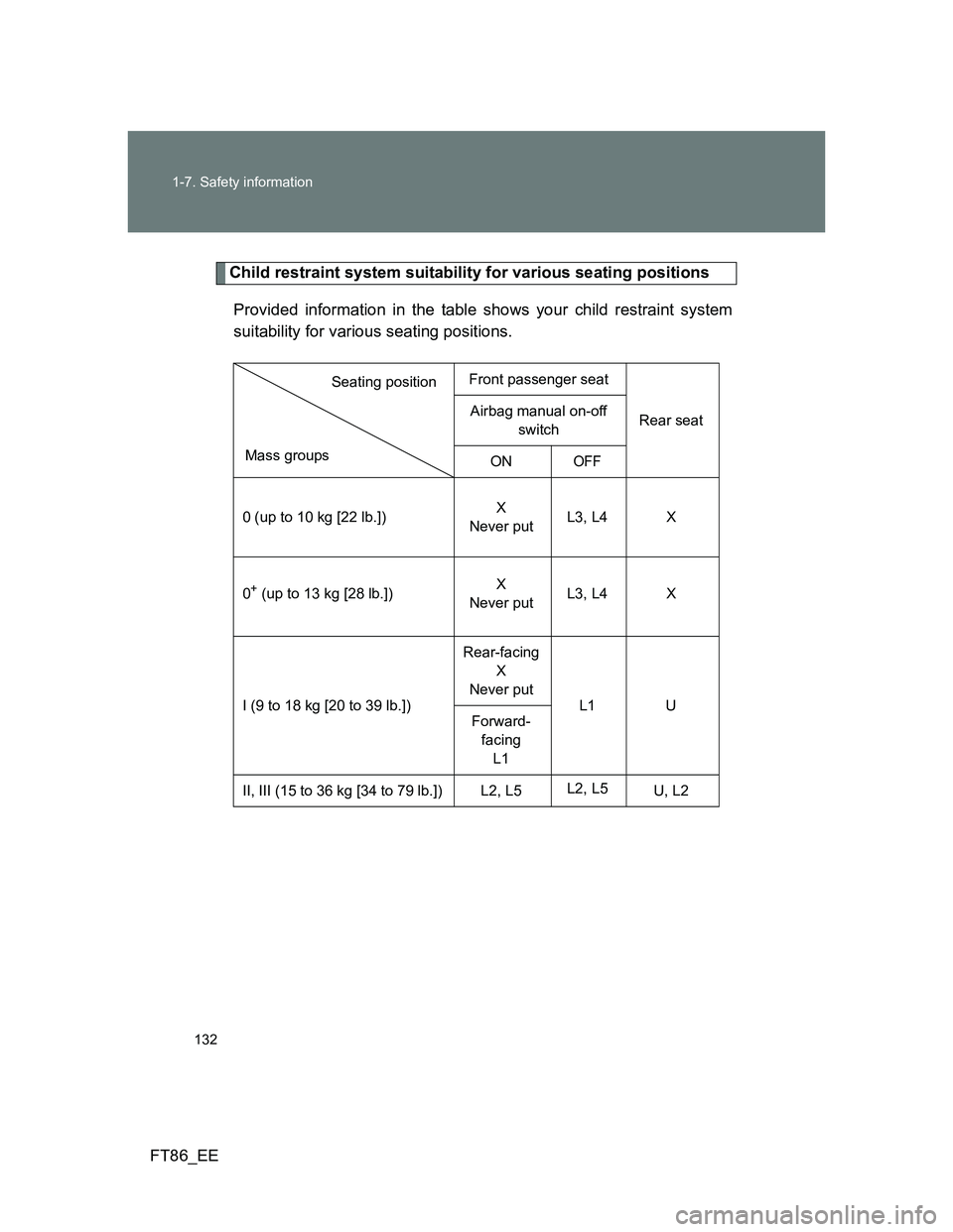 TOYOTA GT86 2014 Owners Manual (in English) 132 1-7. Safety information
FT86_EE
Child restraint system suitability for various seating positions
Provided information in the table shows your child restraint system
suitability for various seating TOYOTA GT86 2014 Owners Manual (in English) 132 1-7. Safety information
FT86_EE
Child restraint system suitability for various seating positions
Provided information in the table shows your child restraint system
suitability for various seating